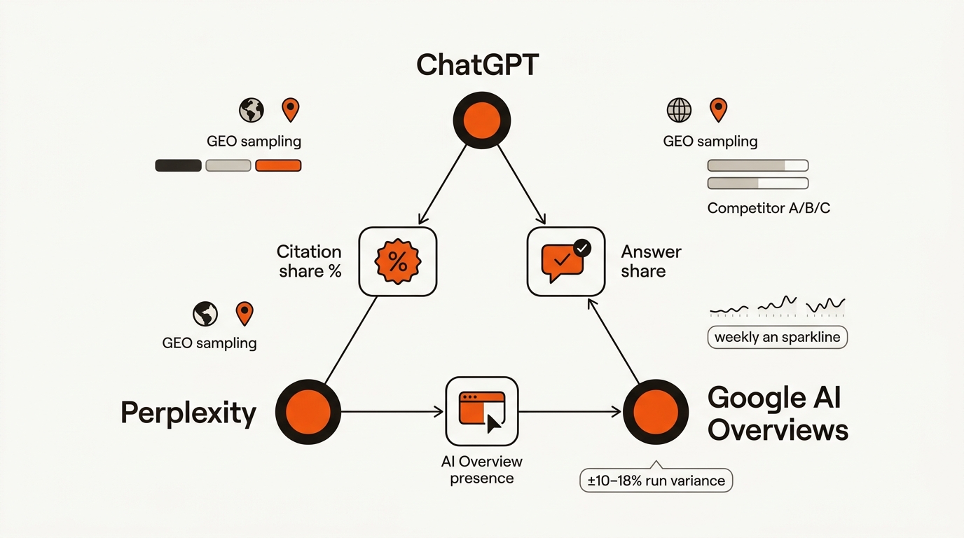 Minimalist vector hero diagram showing ChatGPT, Perplexity, and Google AI Overviews connected to metric chips for citation share, answer share, and AI Overview presence, using orange (#f1560e), black (#181310), and off-white (#fafaf7).