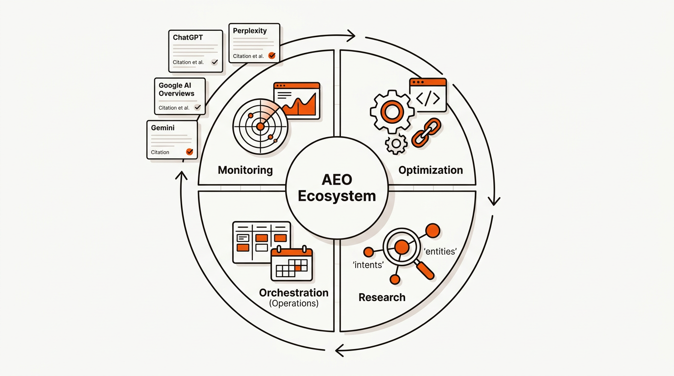Minimalist vector ecosystem map of AEO with a central hub and four quadrants, Monitoring, Research, Optimization, and Orchestration, surrounded by labeled panels for ChatGPT, Perplexity, Google AI Overviews, and Gemini, connected in a continuous improvement loop.