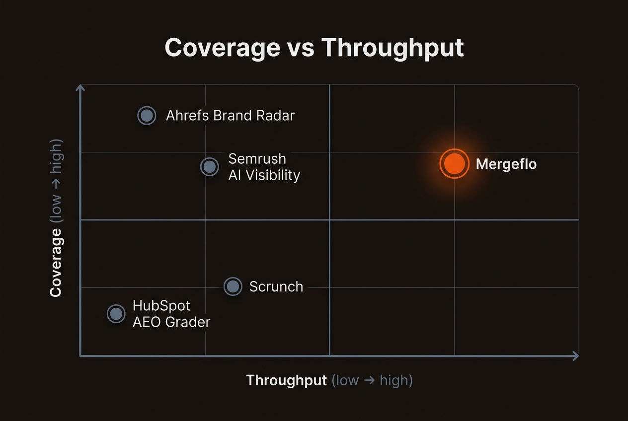 Coverage vs Throughput matrix placing HubSpot AEO Grader bottom-left, Scrunch left-center, Ahrefs Brand Radar top-left, Semrush AI Visibility near top-left, and Mergeflo highlighted in the top-right quadrant.