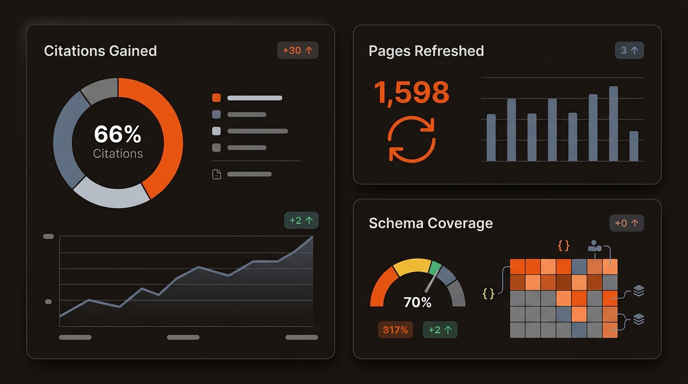 Stylized weekly dashboard with cards for citations gained, pages refreshed, and schema coverage, presented in brand colors on a dark UI.