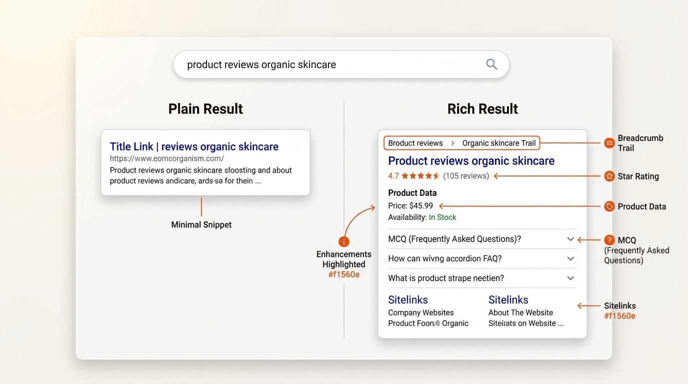 Side-by-side comparison of a stylized search results page: a plain blue-link result on the left and a rich result on the right with breadcrumb, star rating, price, and FAQ snippets, annotated with orange callouts in the brand palette.