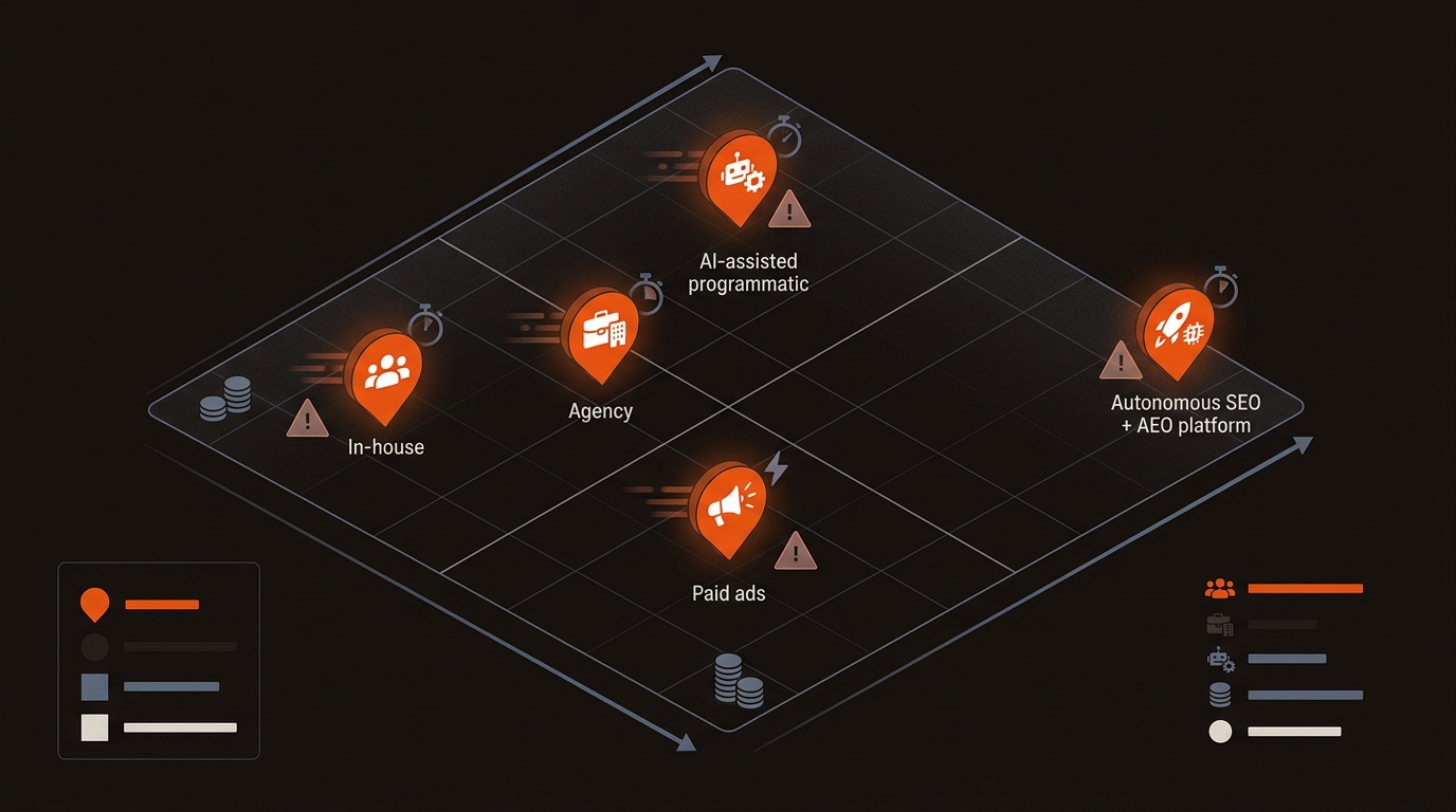 Abstract quadrant chart comparing five SEO approaches by speed, cost, and risk using icon-coded markers and warning halos, styled in the brand’s orange, near-black, and blue‑gray palette.