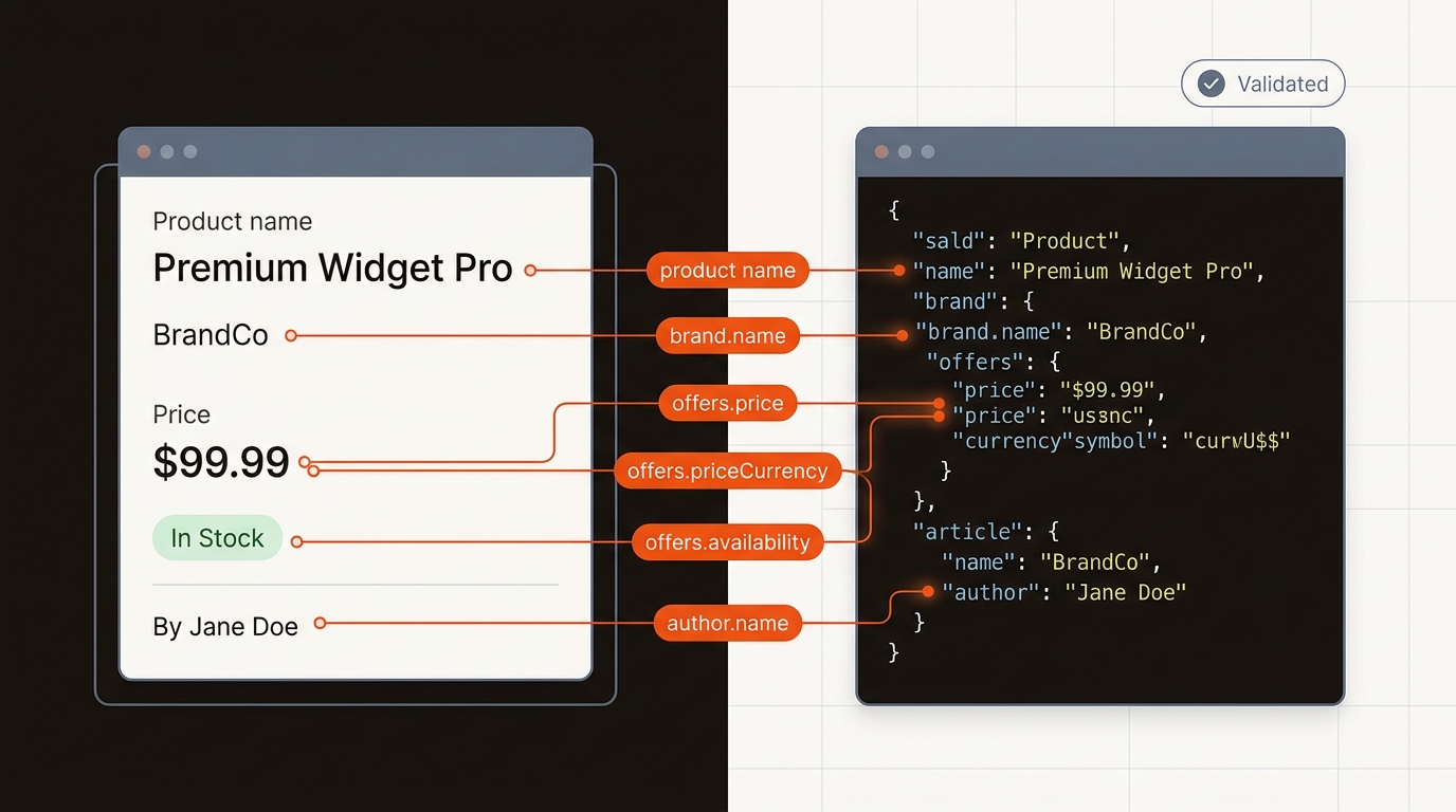 Hero illustration showing product page fields connected to a validated JSON-LD code block with callouts for price, currency, availability, and author.