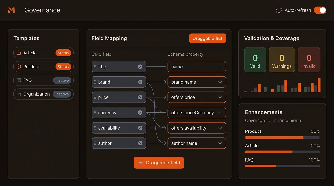 Governance dashboard mockup with templates list, field-to-schema mapping, and panels showing validation counts and enhancement coverage.