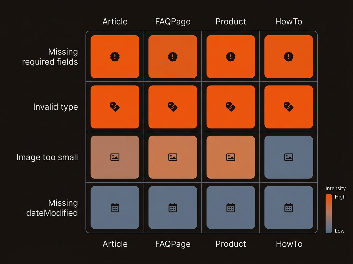Brand-styled heatmap chart highlighting common schema errors by page type, with the strongest hotspots for missing required fields and invalid type on a dark background.
