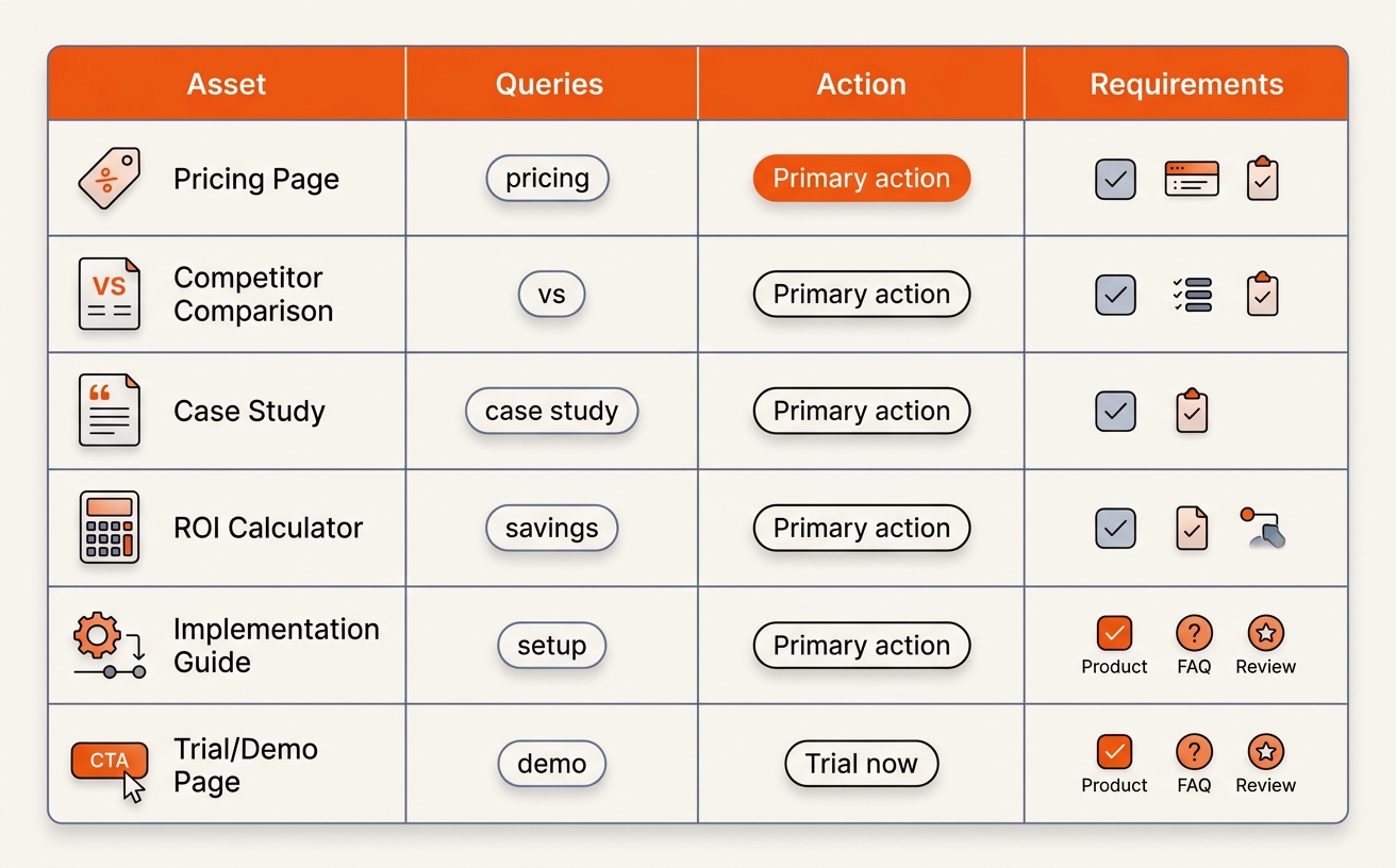 Stylized matrix showing six BOFU assets mapped to intent chips and actions, with icons and checklist badges, using the brand’s orange, charcoal, and blue-gray colors.