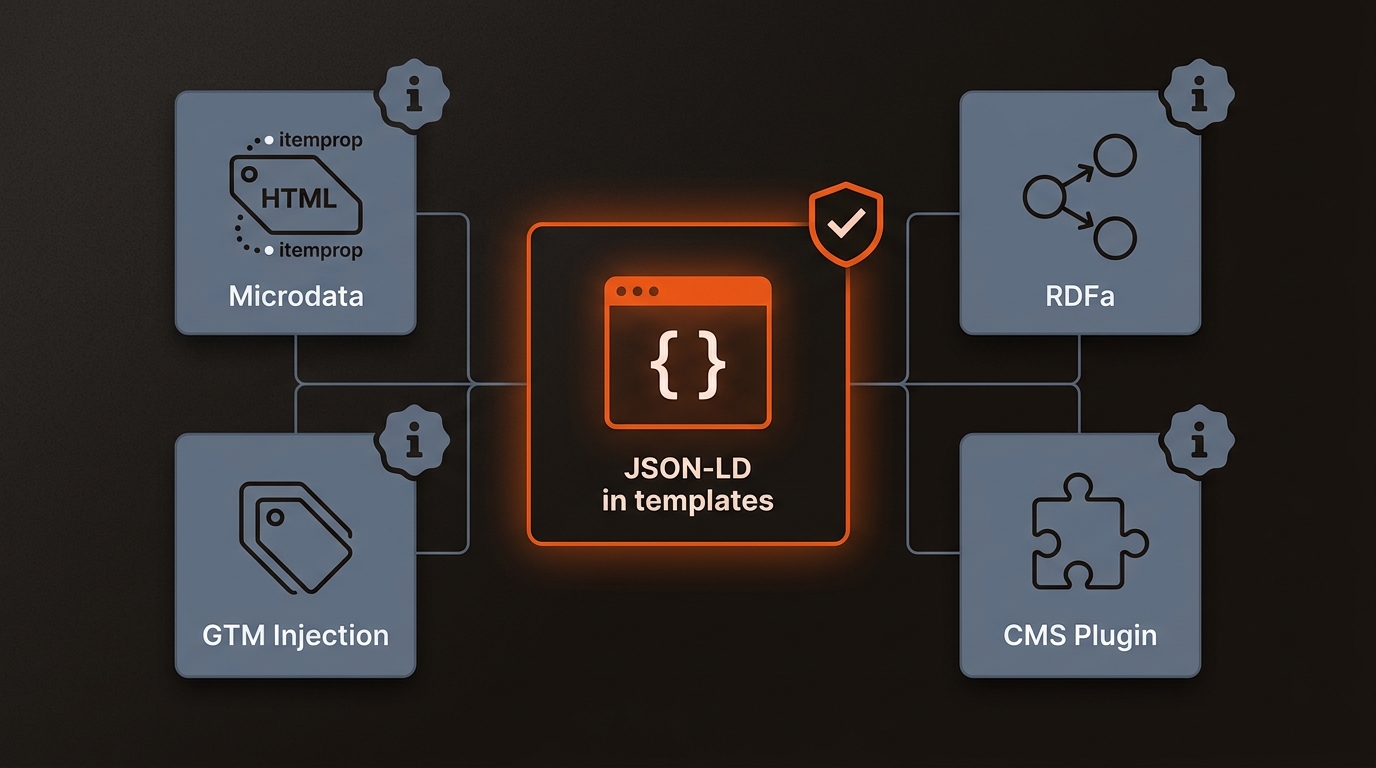 Central highlighted JSON-LD template tile surrounded by Microdata, RDFa, GTM Injection, and CMS Plugin tiles, with the recommended JSON-LD option glowing in orange and alternatives muted in blue-gray on a dark background.