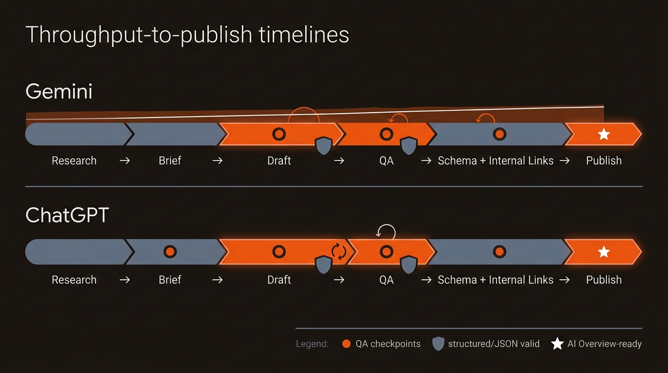 Two-lane timeline comparing Gemini and ChatGPT from research to publish, highlighting QA checkpoints, structured-output validation, and citability using brand-color segments.