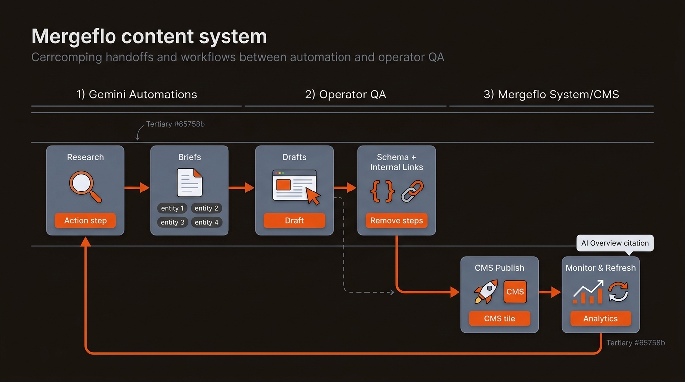 Swimlane diagram of the Mergeflo pipeline showing Gemini automations, operator QA, and CMS steps from research through publish to monitoring and refresh, with feedback loops, in brand colors.