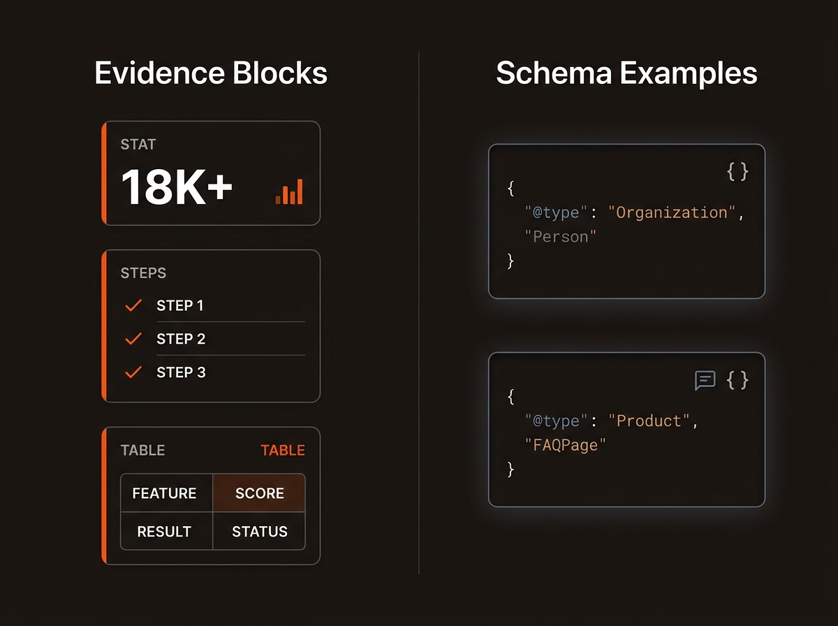 Split infographic with evidence-block UI cards on the left and stylized JSON-LD schema code windows on the right, highlighting Organization, Person, Product, and FAQ types in orange and blue-gray on a dark background.