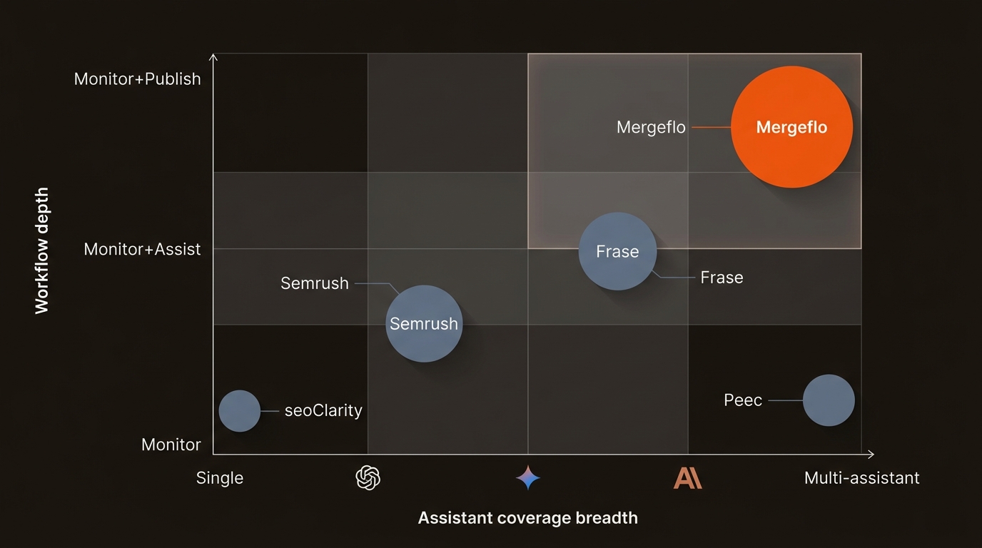 Matrix chart mapping vendors by assistant coverage (x-axis) and workflow depth (y-axis), with Mergeflo emphasized in the top-right Monitor+Publish quadrant and other vendors placed accordingly.