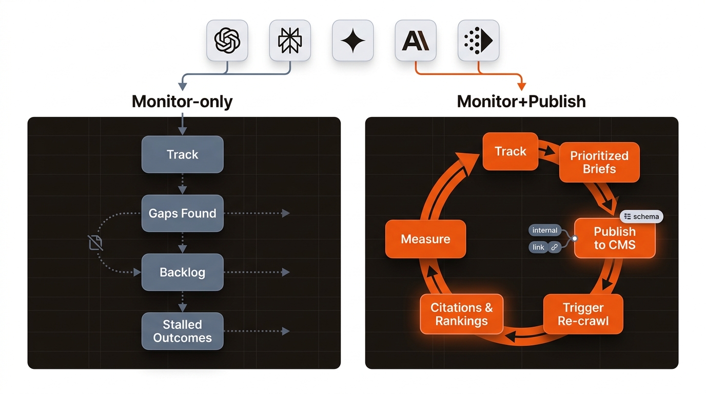 Split infographic comparing monitor-only tracking versus a closed-loop monitor-and-publish workflow across AI assistants, highlighting the publish-to-recrawl loop that drives citations.