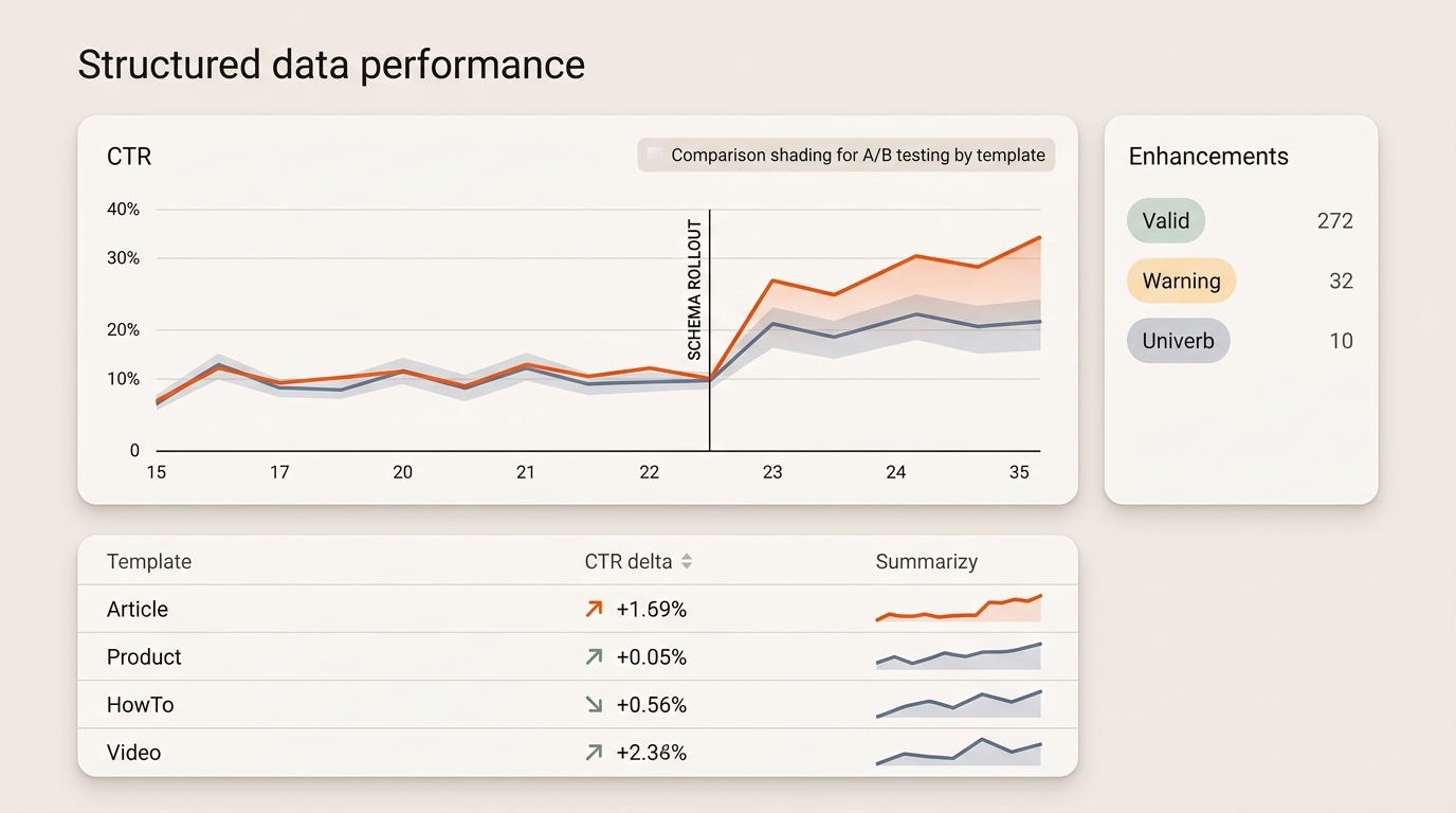 Abstract analytics dashboard showing an increase in CTR after a schema rollout, with an Enhancements status panel and a table of CTR changes by template.