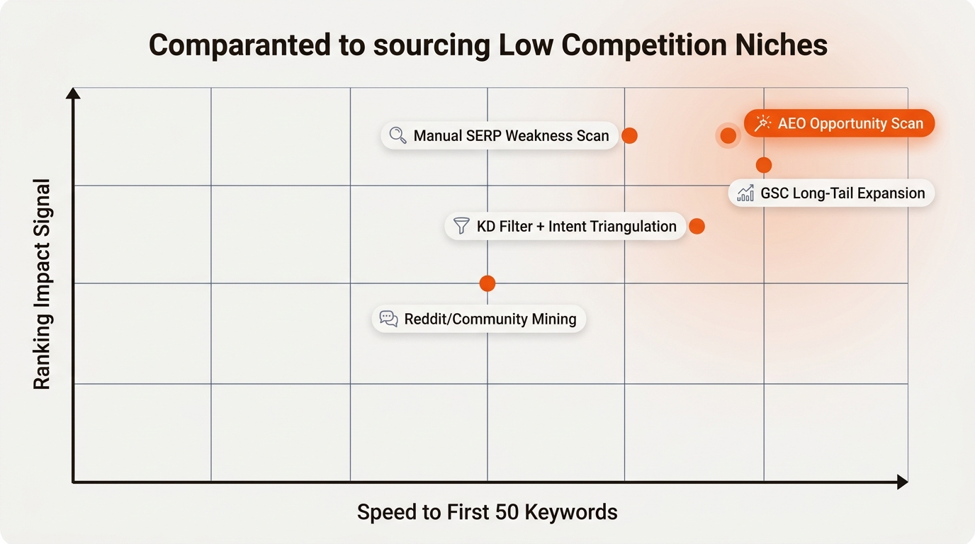 Clean editorial scatter plot comparing five sourcing approaches by speed and ranking impact, with AEO Opportunity Scan leading in the top-right and other methods positioned by relative speed and impact in brand colors.