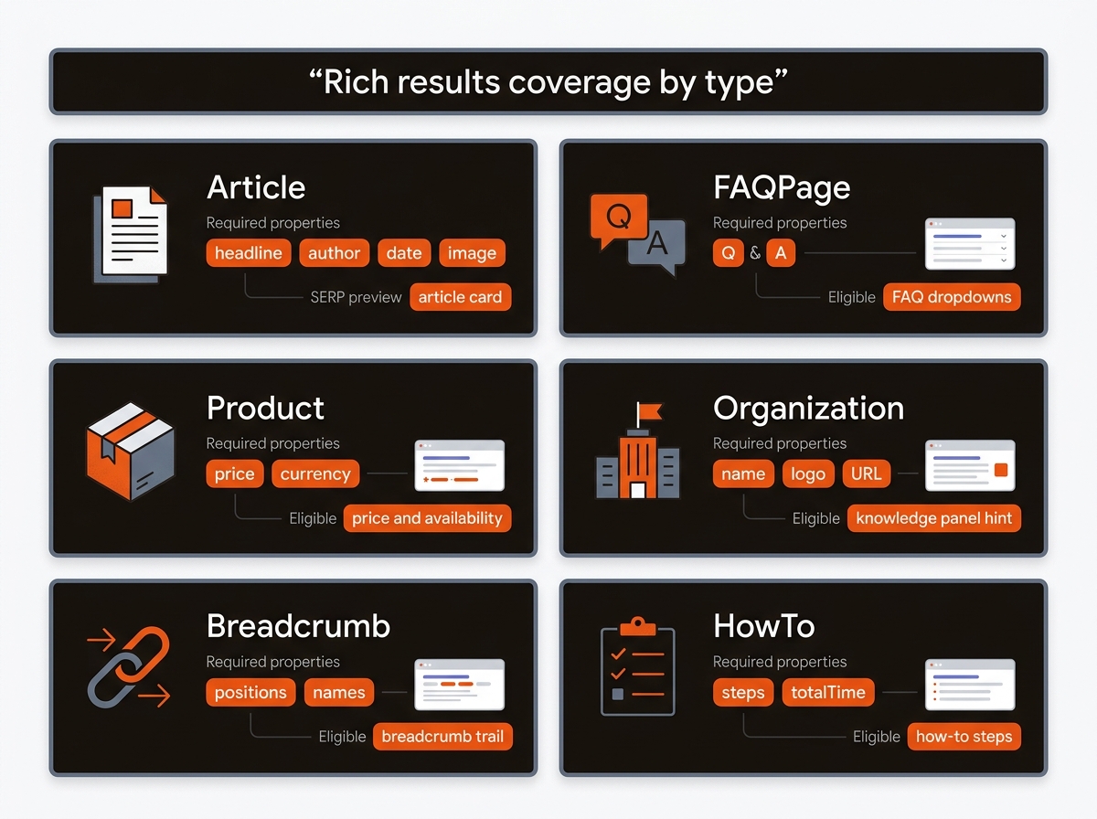 Grid infographic comparing Article, FAQPage, Product, Organization, Breadcrumb, and HowTo schema types with icons, their must-have properties, and the rich result each can unlock, in the brand’s orange, charcoal, and blue-gray colors.