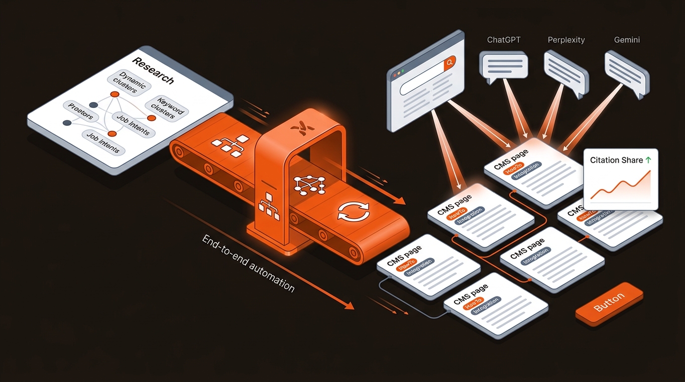 Isometric illustration showing a branded orange bridge that automates research into published, schema-rich pages, with abstract AI assistants citing those pages and a rising citation share metric.