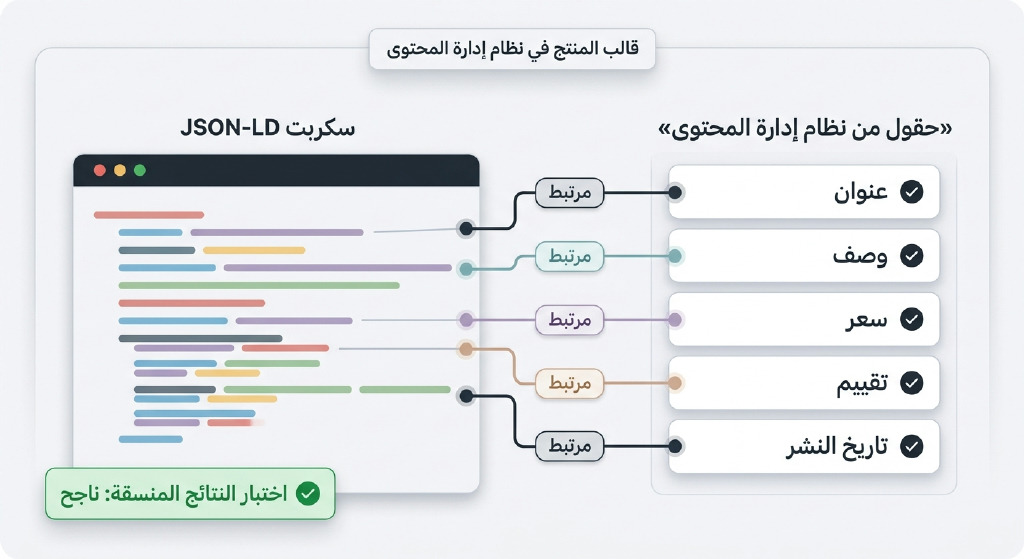 واجهة تخطيطية من لوحين: يميناً «حقول من نظام إدارة المحتوى» تتضمن «عنوان»، «وصف»، «سعر»، «تقييم»، «تاريخ النشر»؛ ويساراً كتلة «سكربت JSON‑LD» بأسطر ملوّنة غير مقروءة. خطوط ربط تصل كل حقل بنقطة مقابلة داخل السكربت مع شارات «مرتبط». توجد لافتة علوية «قالب المنتج في نظام إدارة المحتوى» وشارة سفلية «اختبار النتائج المنسقة: ناجح». الخلفية فاتحة #f4f5f7 والعناصر داكنة #1f2933.