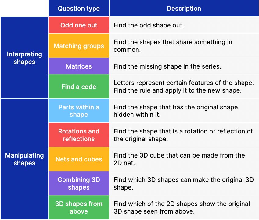 A list of non-verbal reasoning question types