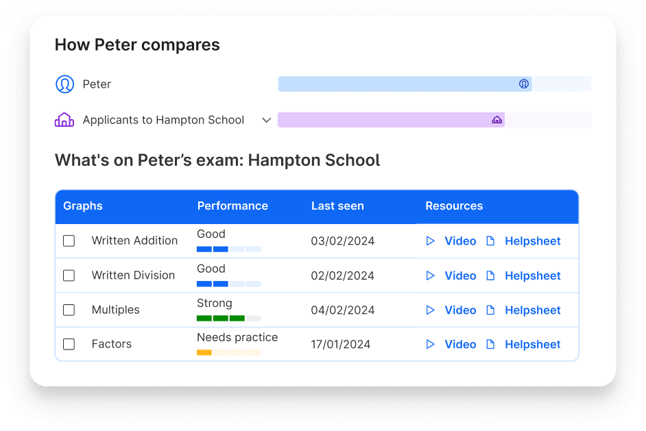 Peter's comparison to other applicants to Hampton School on Atom, and a table showing his performance attainment in different maths subtopics
