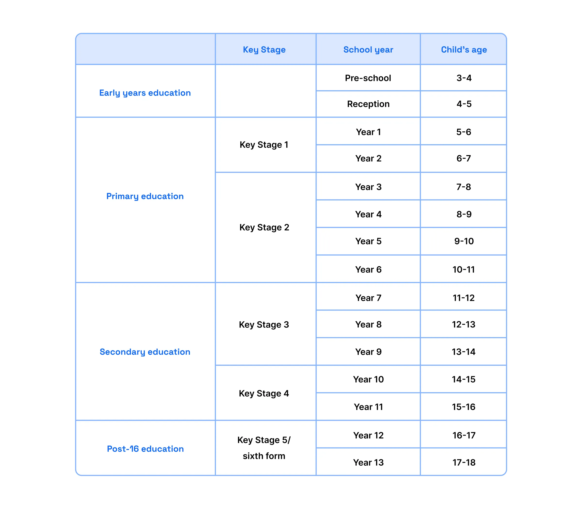 The UK school system - key stages