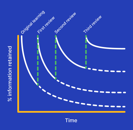 The Forgetting Curve is significantly slowed by regular reviews.