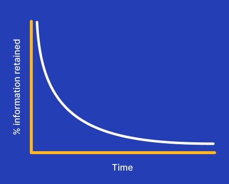 The Forgetting Curve