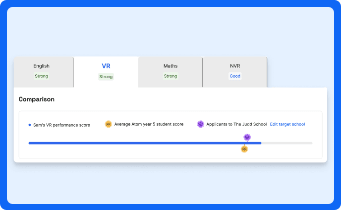 A section of the parent portal on Atom, showing a child's verbal reasoning score, the average Year 5 Atom score, and the average score achieved by applicants to The Judd School
