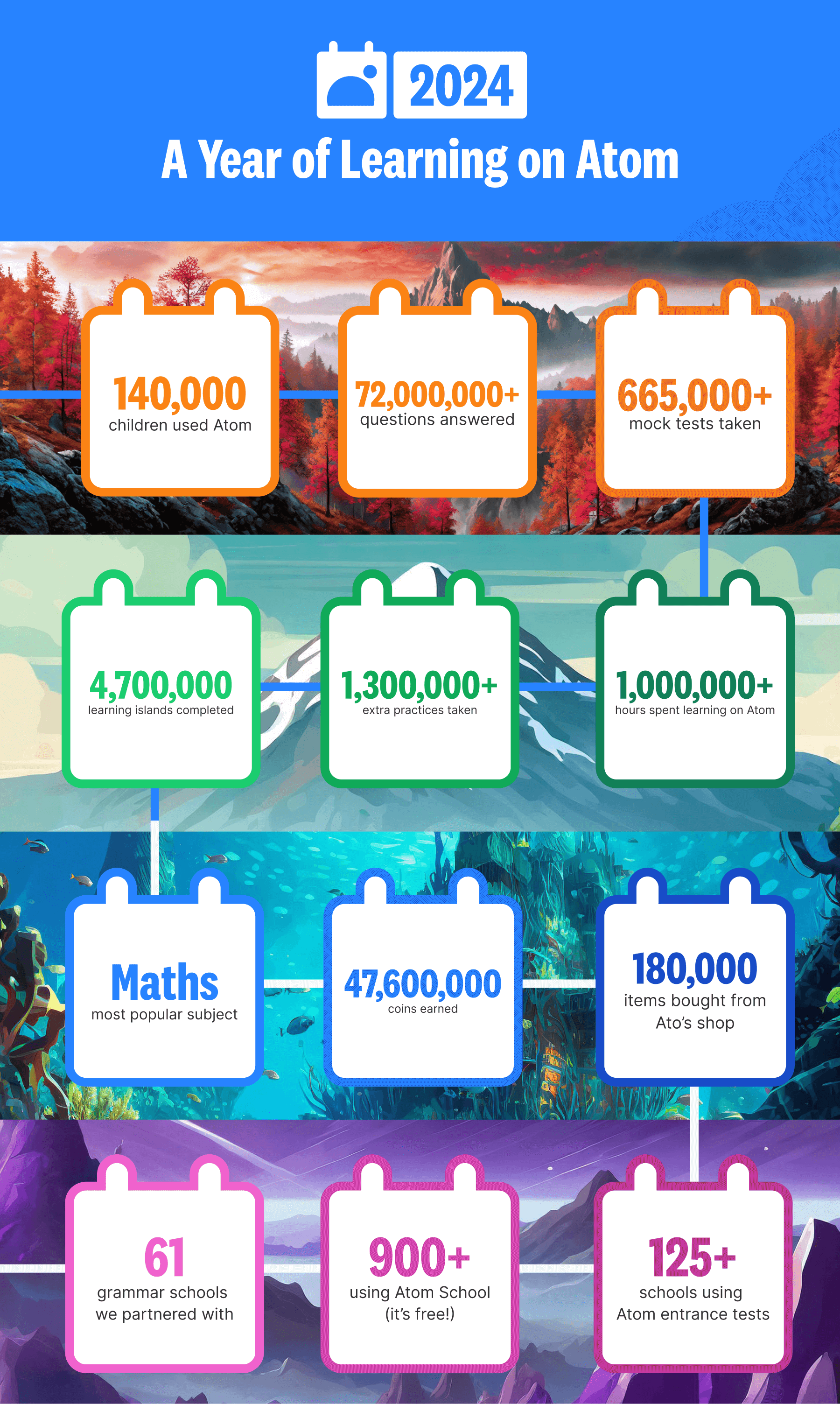 A Year of Learning on Atom 2024 infographic