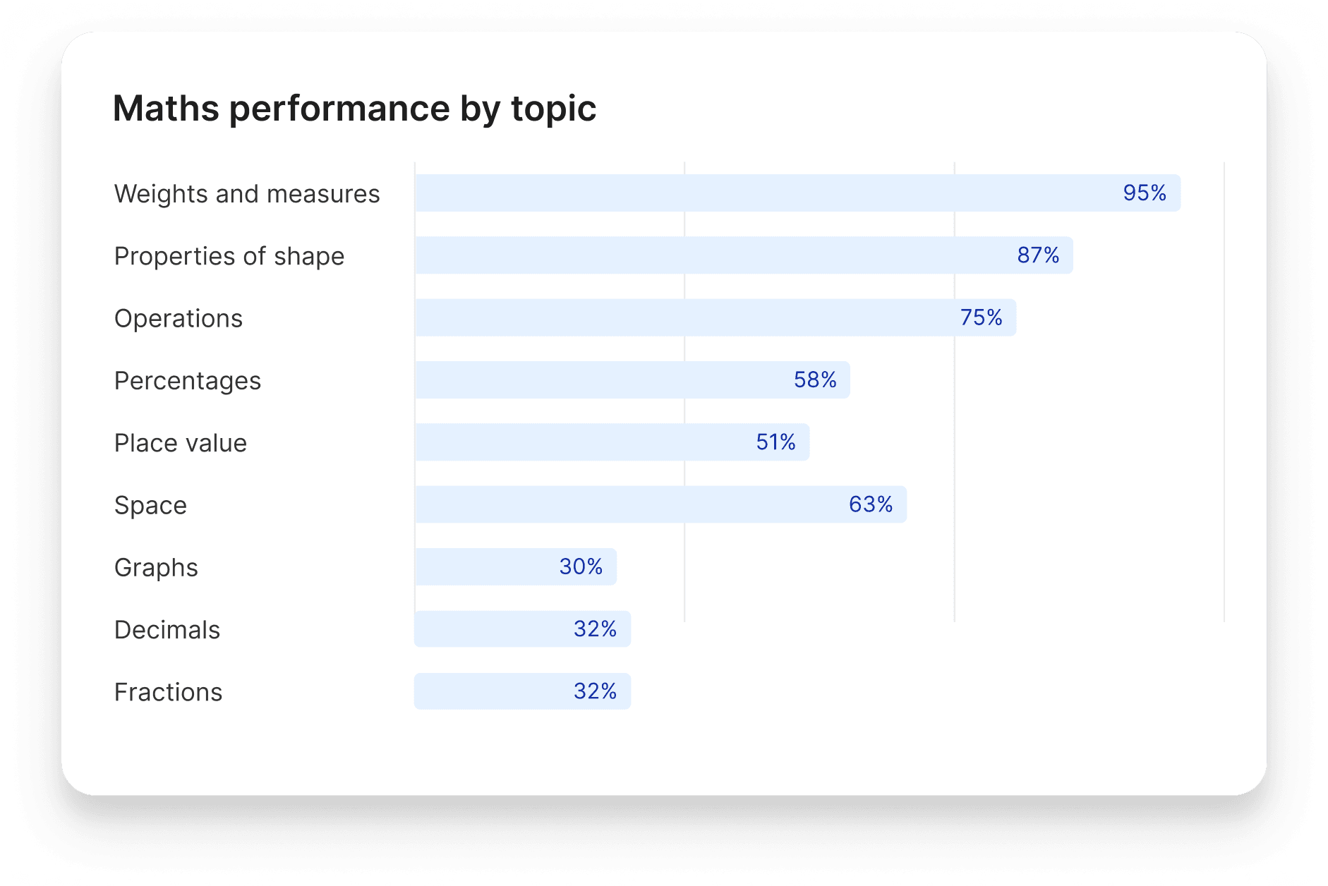 Performance of maths topics on Atom Home