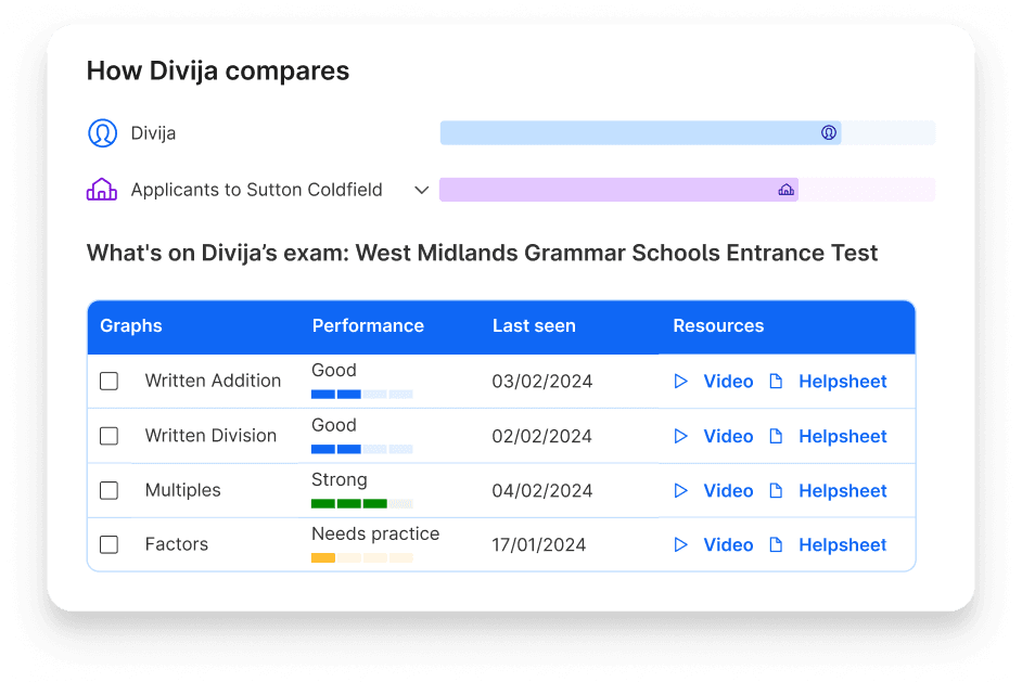Divija's performance on Atom Home compared to other applicants to Sutton Coldfield, and her subject performance in maths topics tested on the West Midlands Grammar Schools Entrance Test