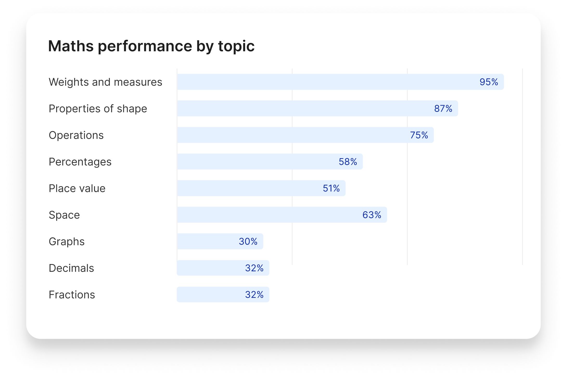 Child's maths performance by topic breakdown, shown in percentages, after taking an Atom Learning 11 plus baseline test