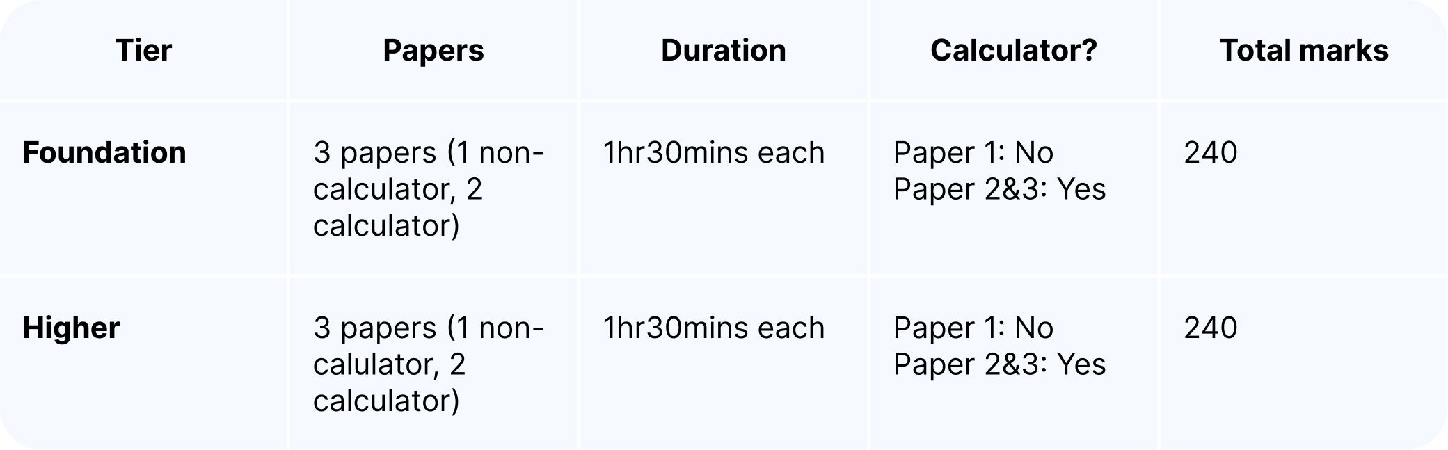 GCSE maths exam structure table.jpg