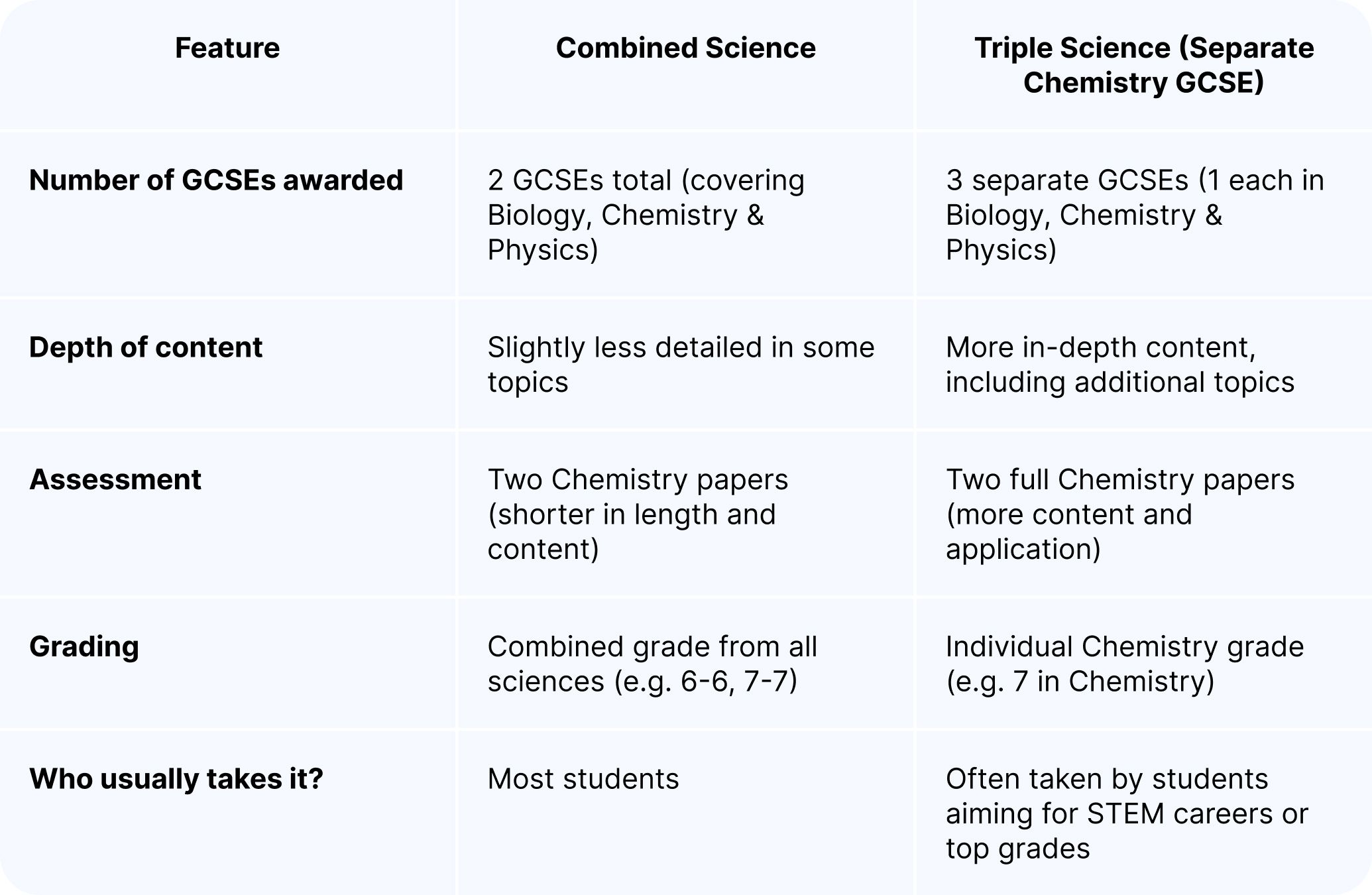 GCSE chemistry - combined vs triple science.jpg