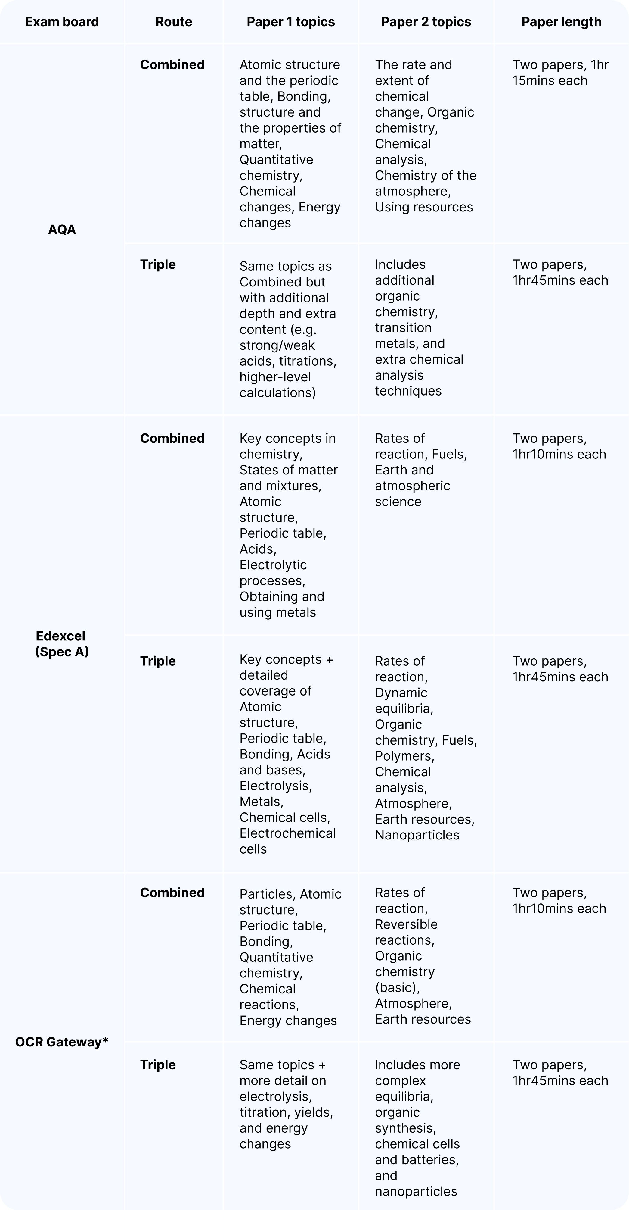GCSE chemistry exam board overview table.jpg