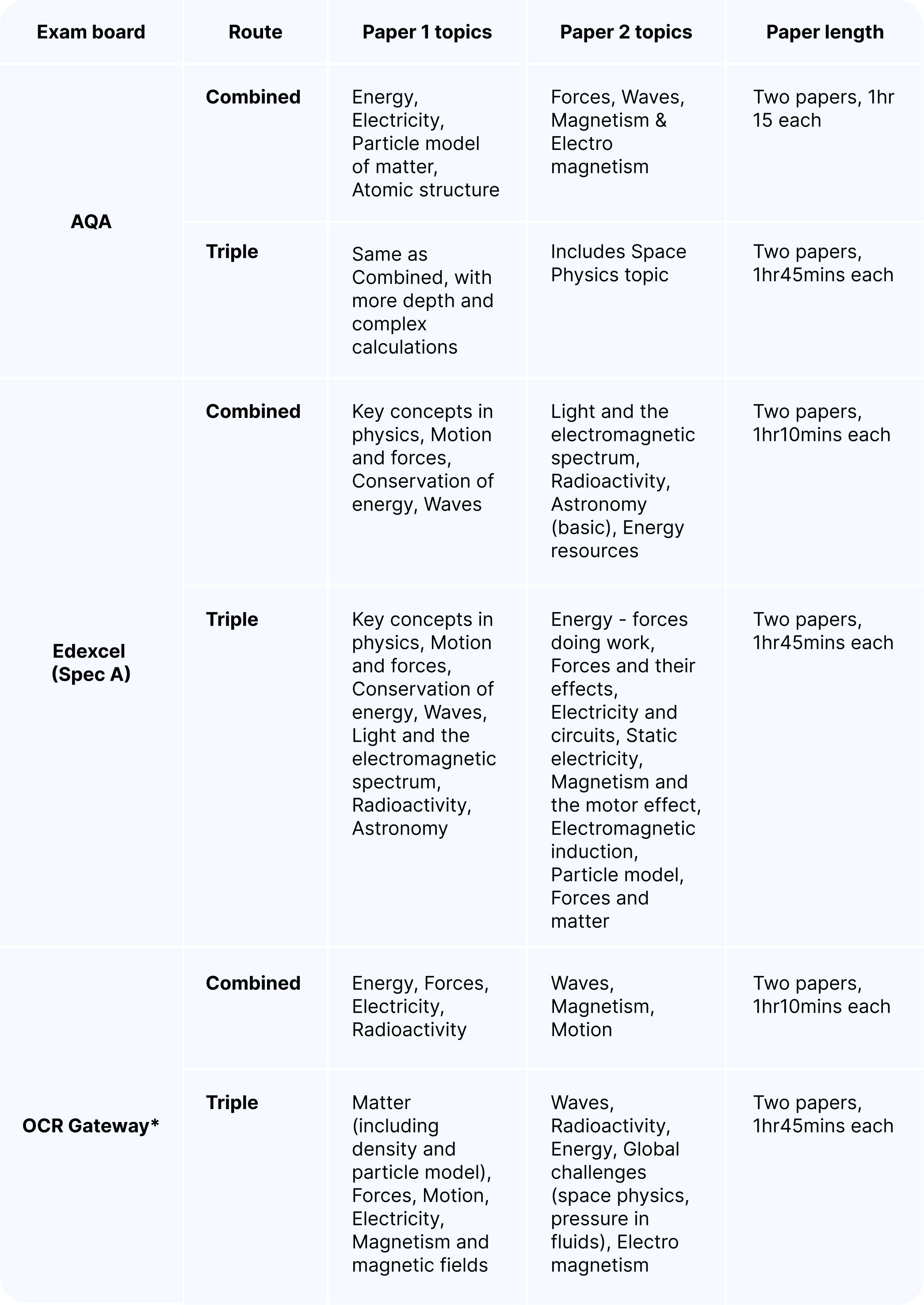 GCSE physics exam board overview table.jpg