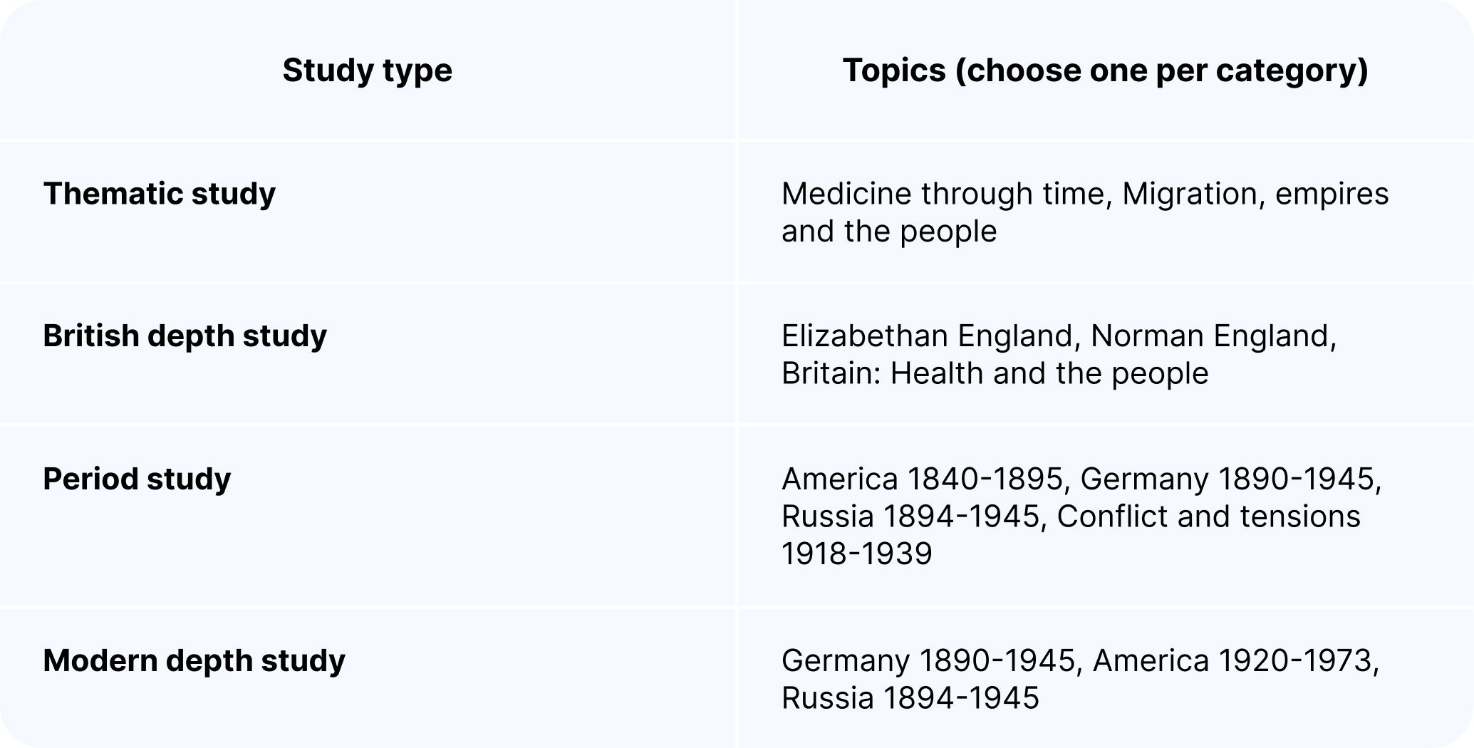 A table showing the different study types for AQA history and the topics they include