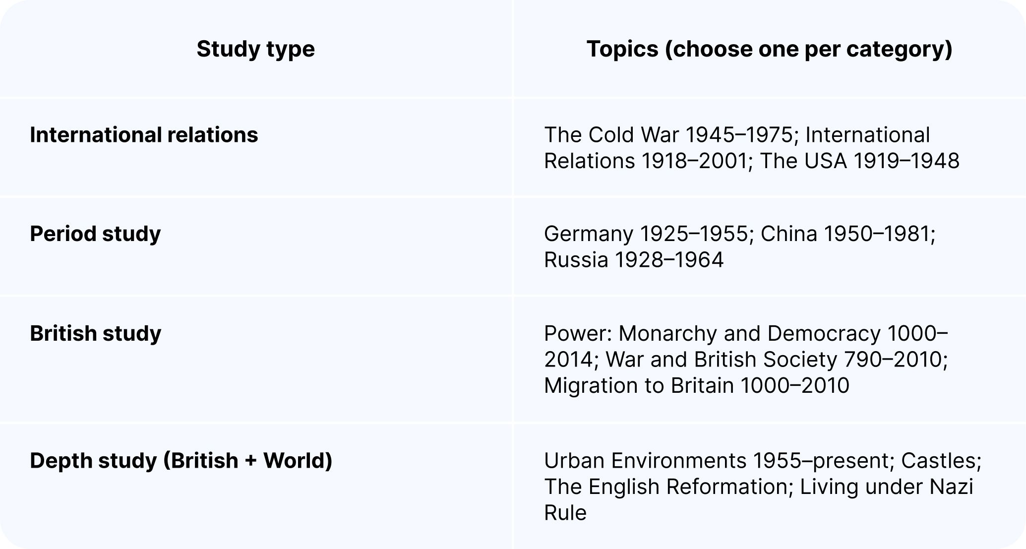 A table showing the different study types and topics included in OCR History GCSE
