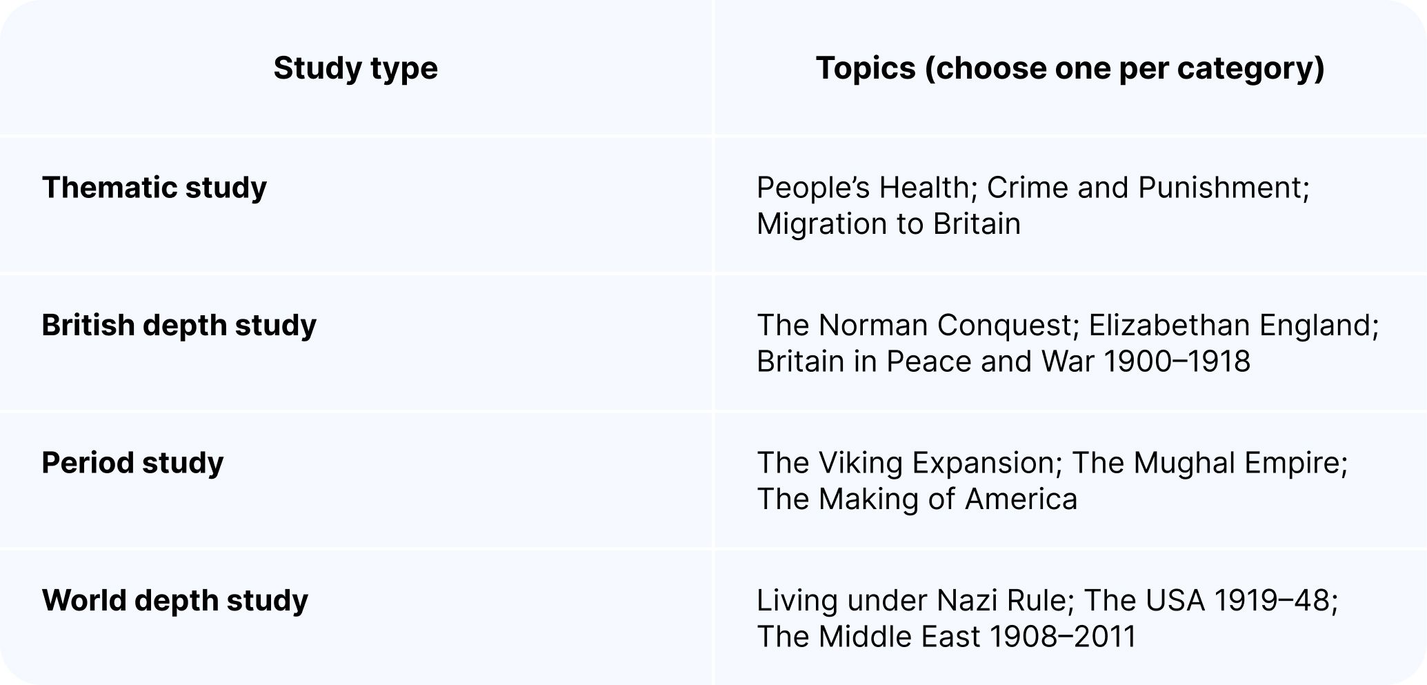 A table showing the different study types and topics included in OCR B GCSE History