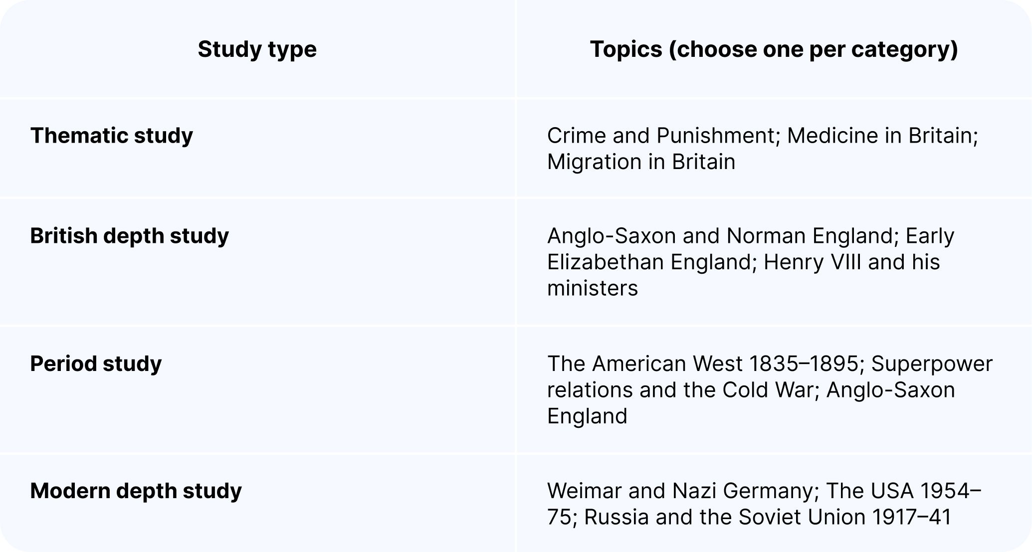 A table showing the different study types and topics included in the Edexcel GCSE History exam
