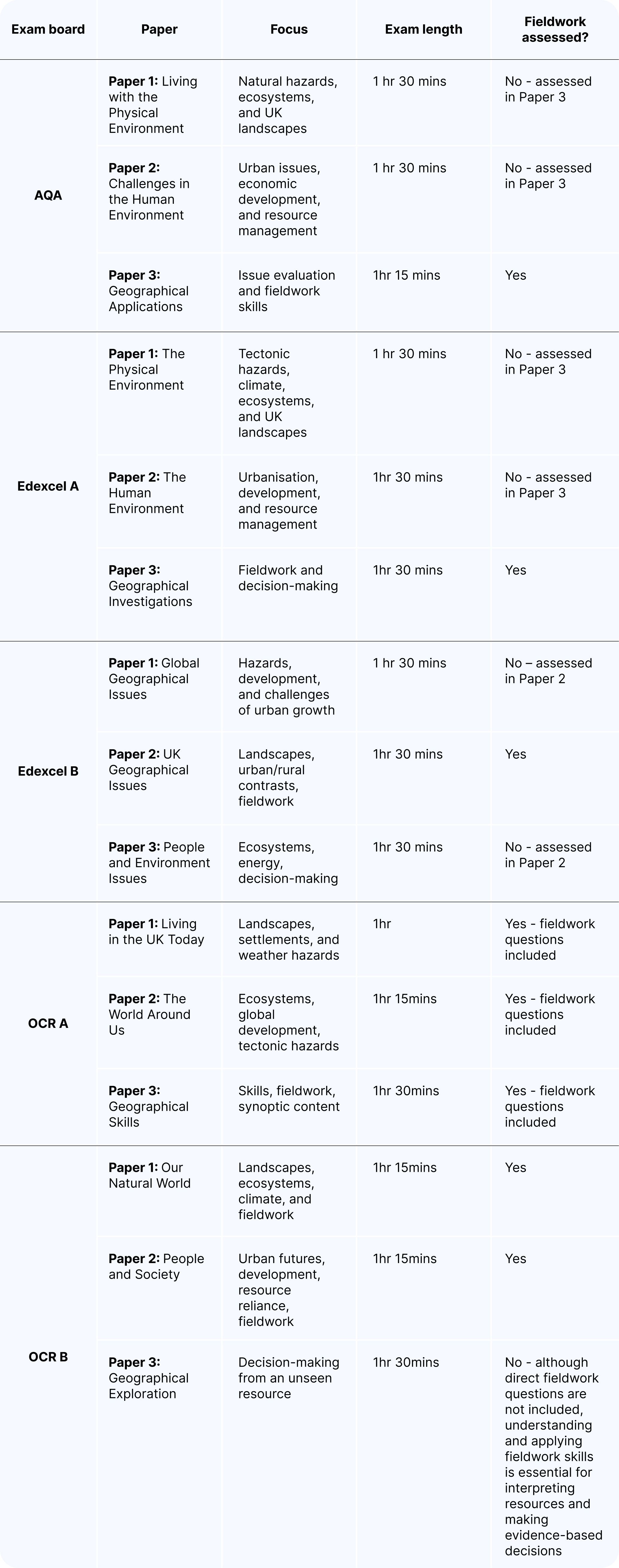 A table including the specification overview for each of the exam boards for GCSE geography
