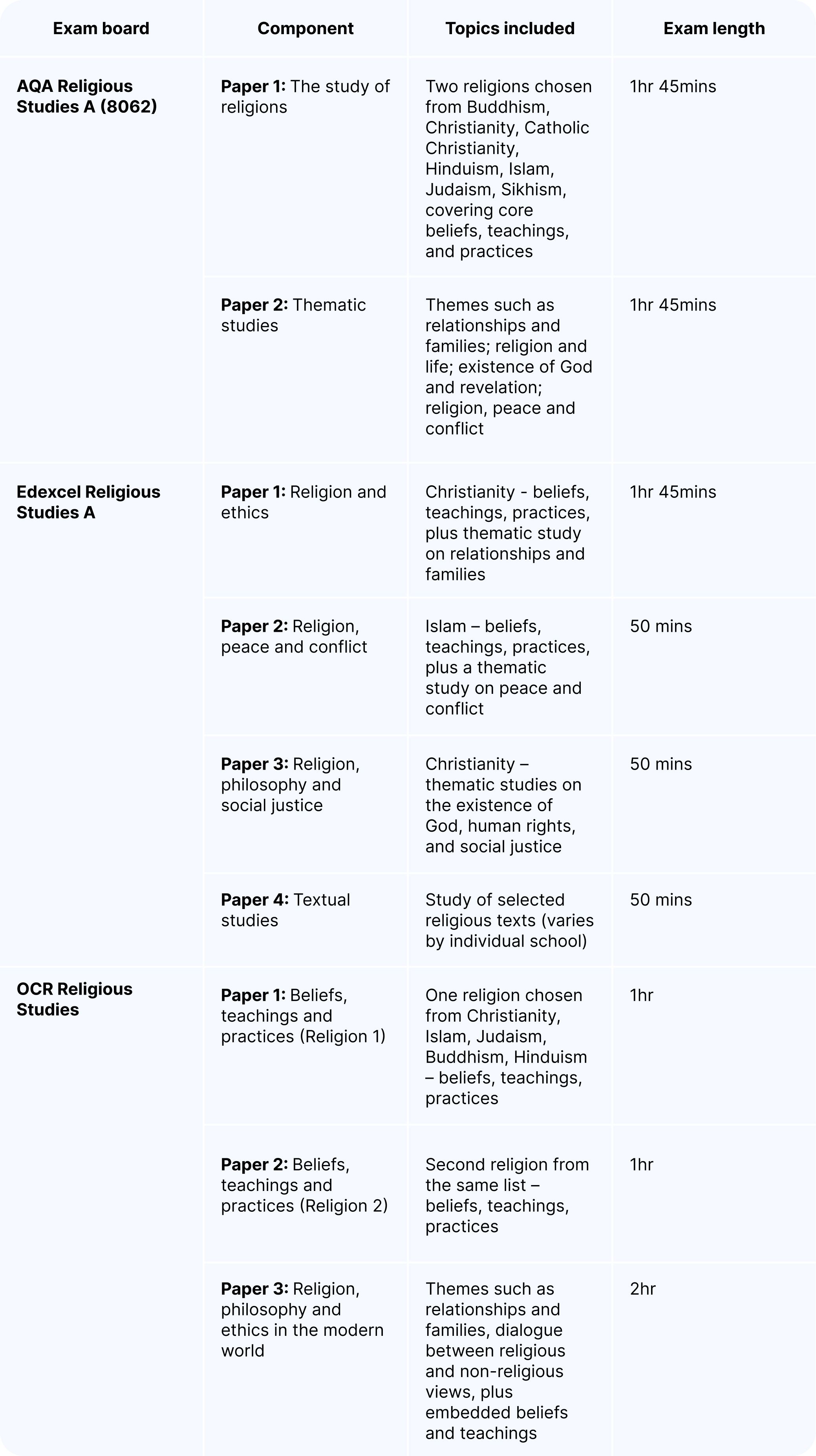 Table included the components, topics included and exam length for each exam board for Religious Studies GCSEs