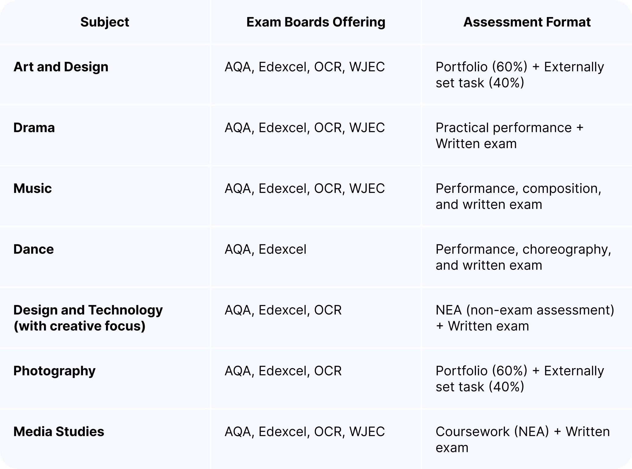 Table showing the different exam board offering and assessment formats for GCSE creative arts