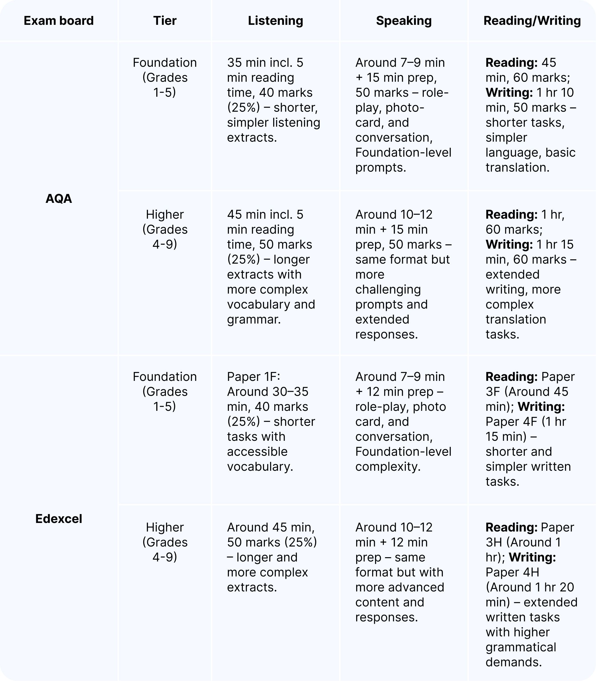 A table showing the exam structure for AQA and Edexcel Spanish GCSE
