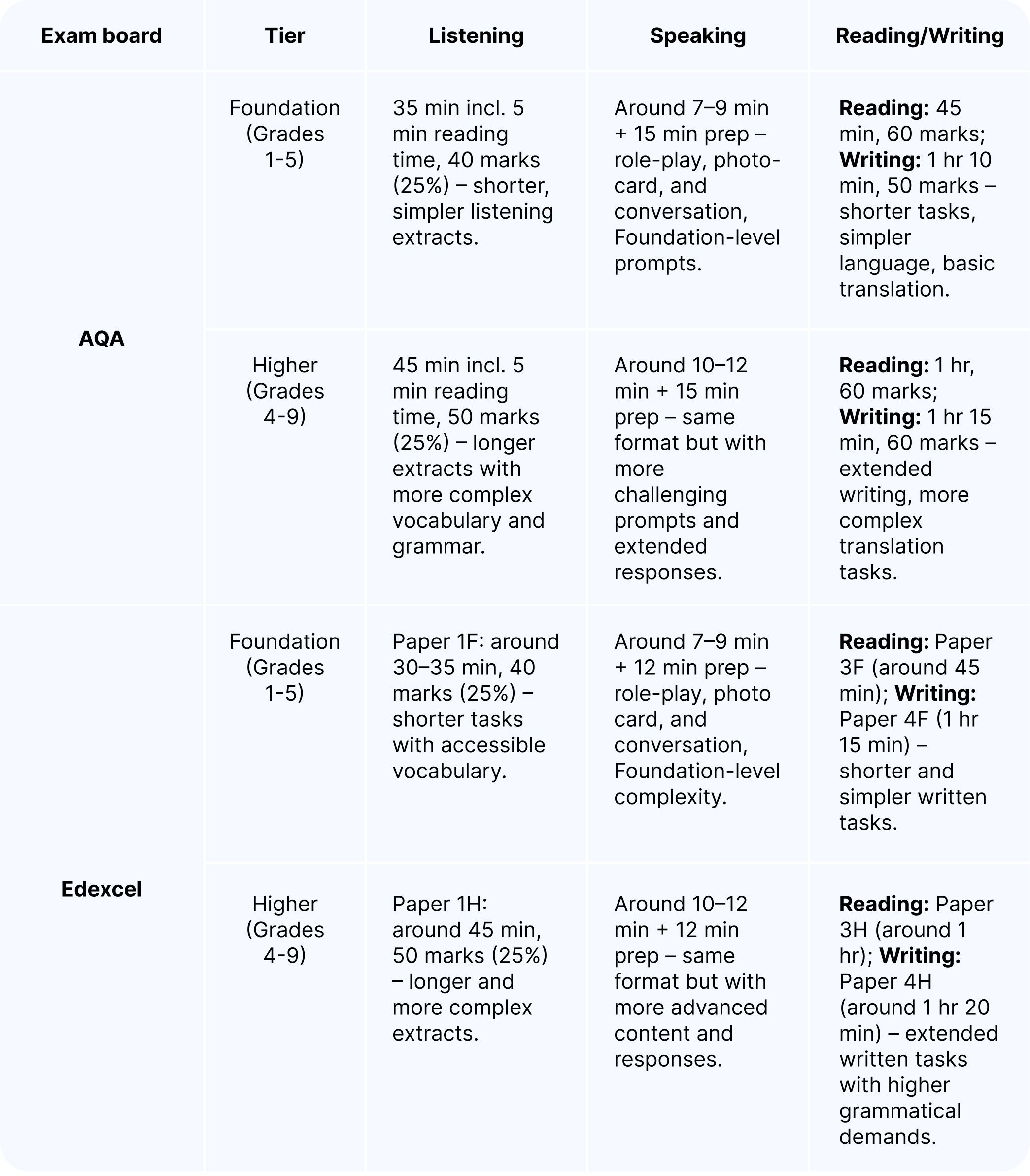 A table explaining the exam structure for AQA and Edexcel GCSE German