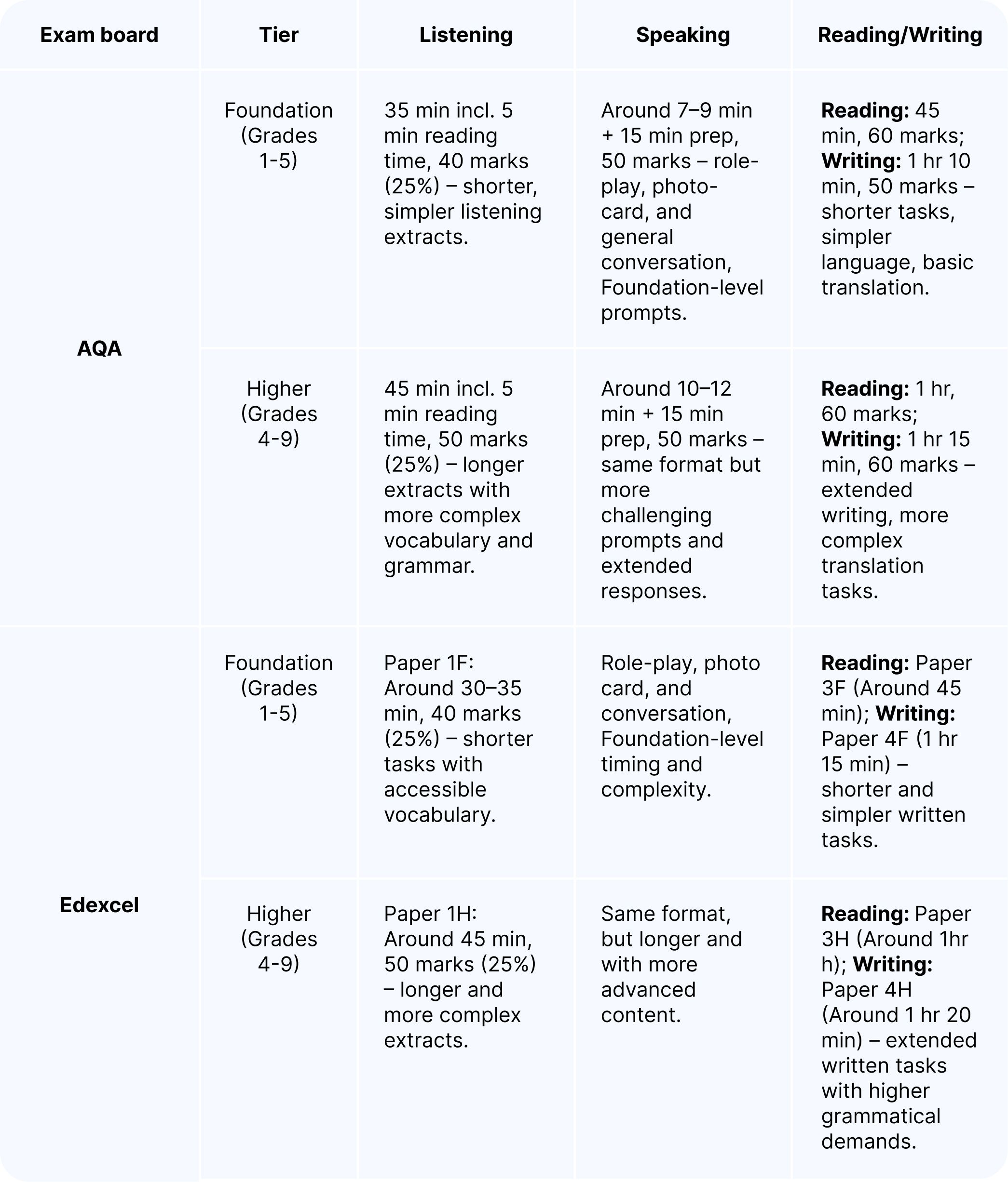 Table providing an overview of the exam structure for AQA and Edexcel French GCSE