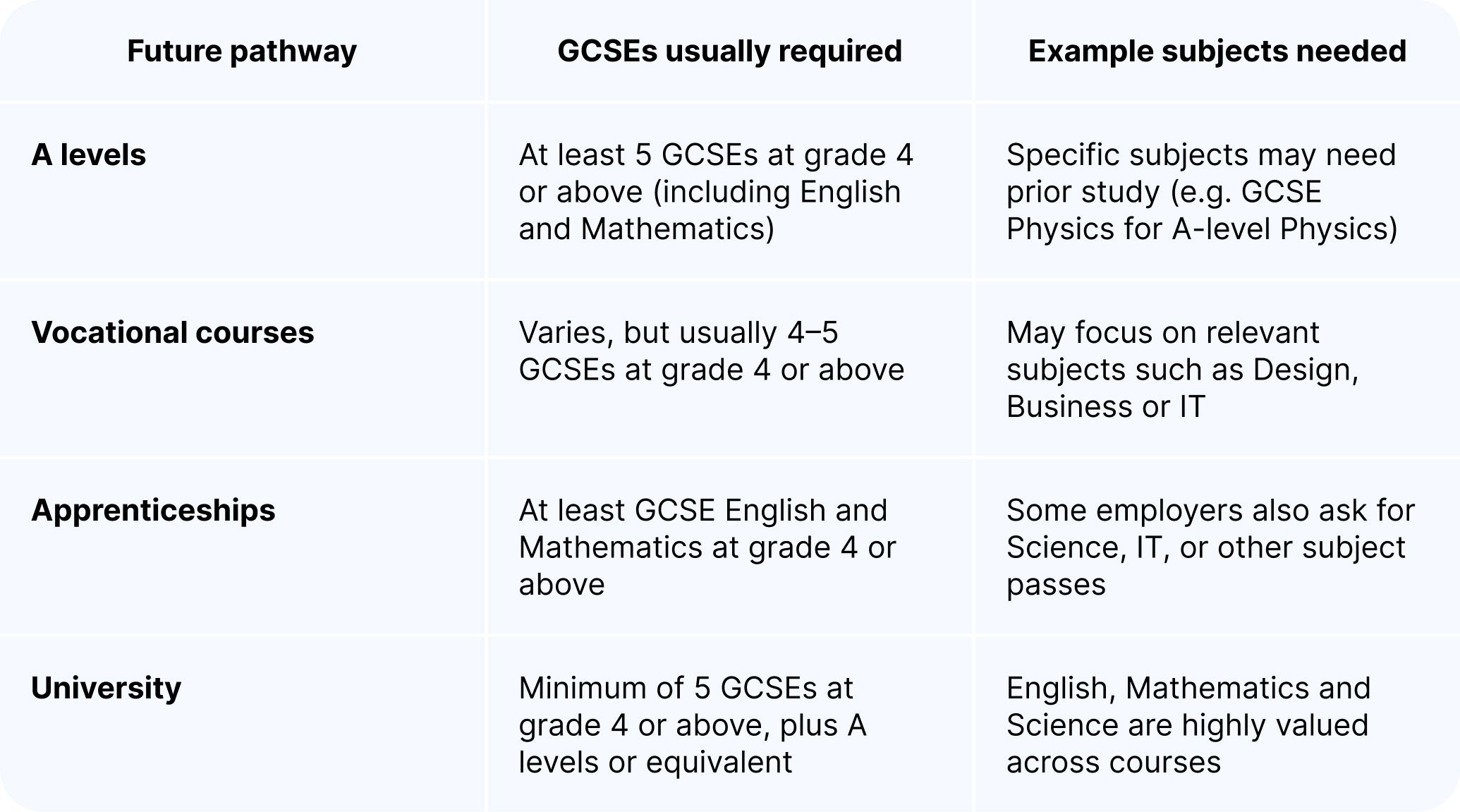 Table that shows the GCSE subjects required to access example future pathways, including example subjects needed