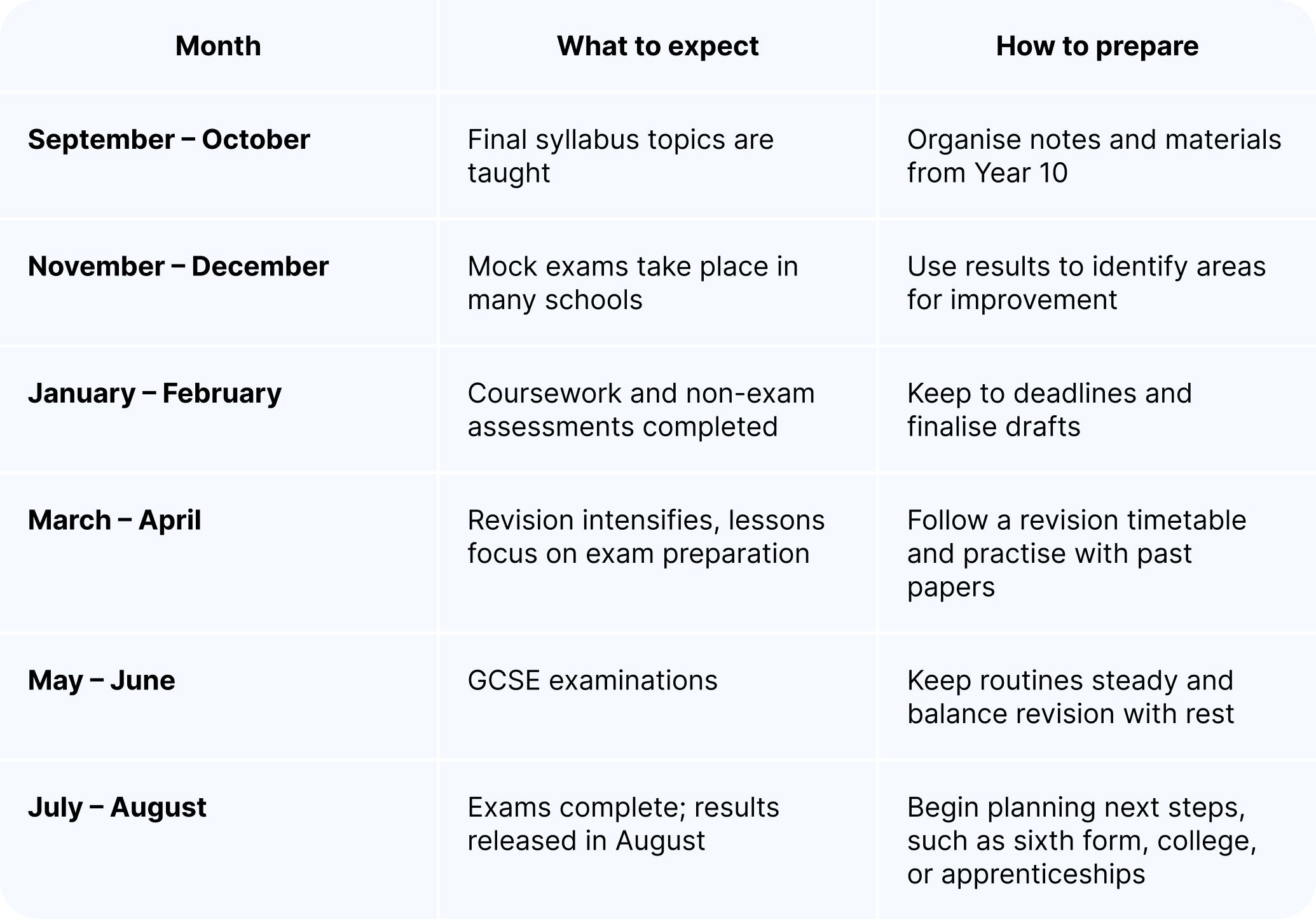 A table what to expect at for each month of the GCSE school year and how students should prepare for each stage of the academic year