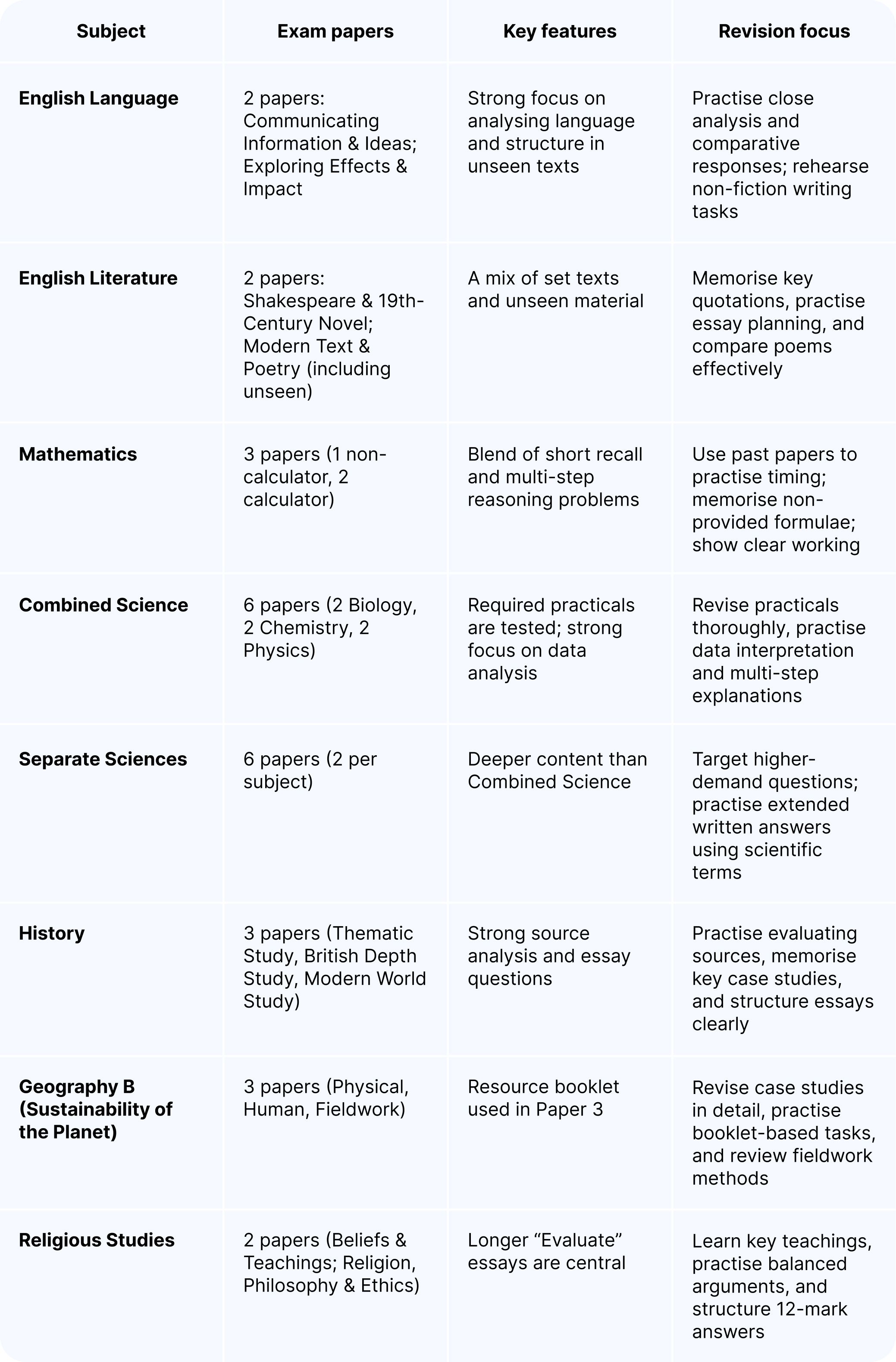 A table that highlights the number of exam papers, key features and how to focus revision for each subject