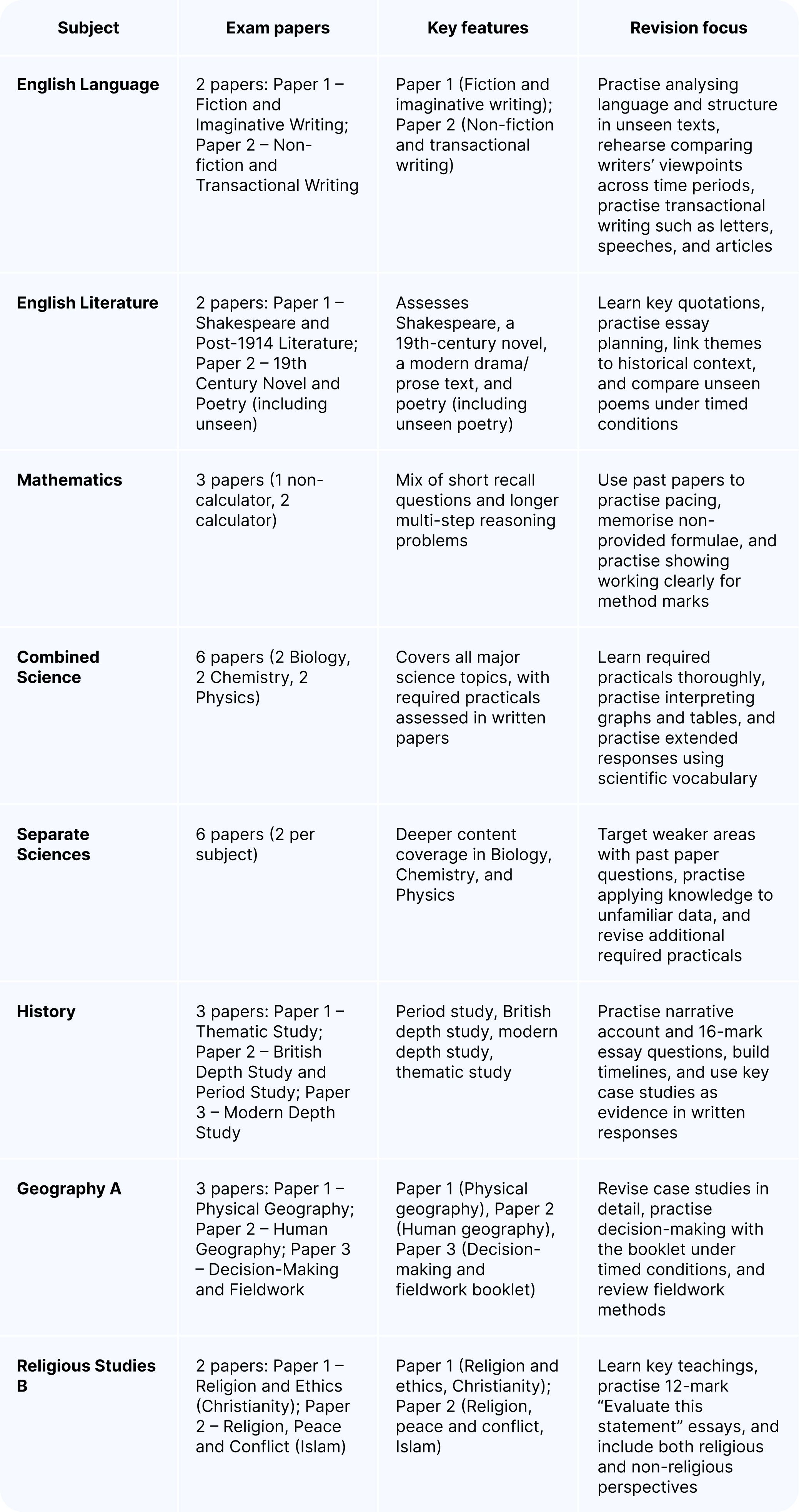 A table that highlights the number of exam papers, key features and how to focus revision for each subject