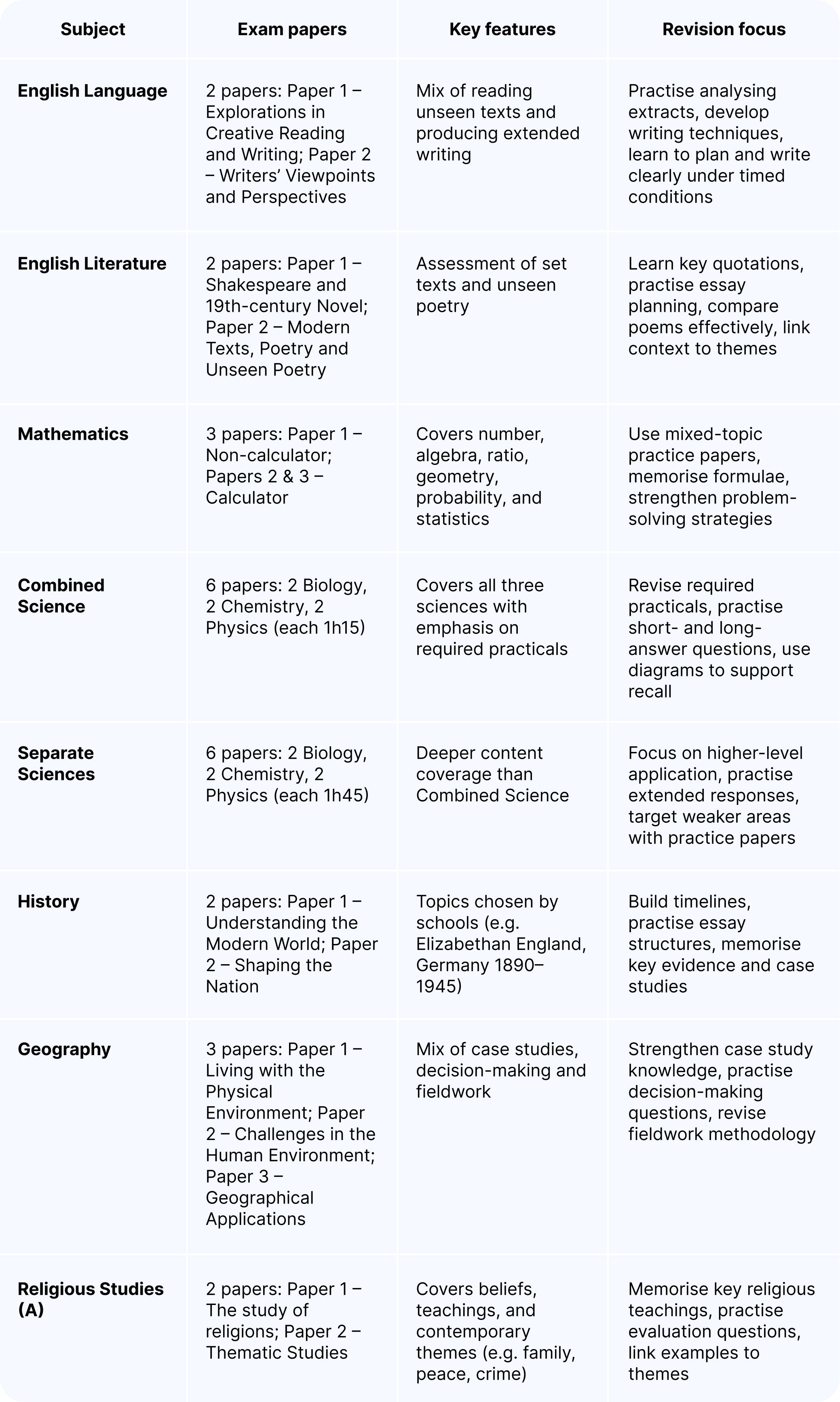 How to revise AQA GCSE table.jpg